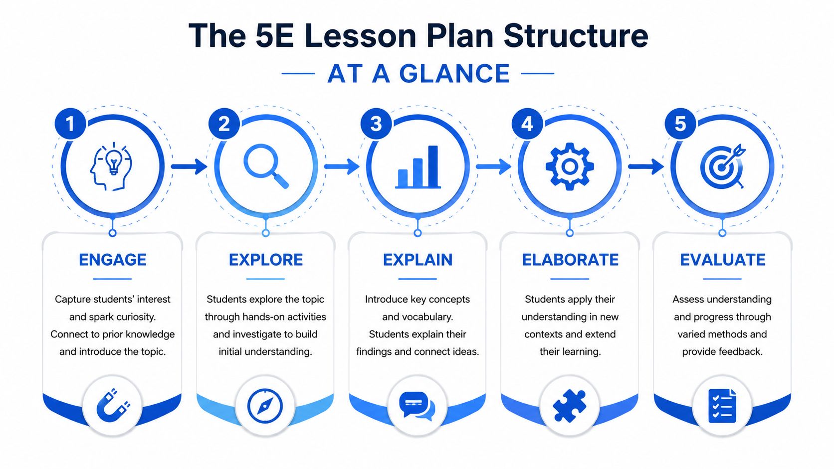 A diagram of the 5E lesson plan structure, highlighting the stages: Engage, Explore, Explain, Elaborate, and Evaluate.