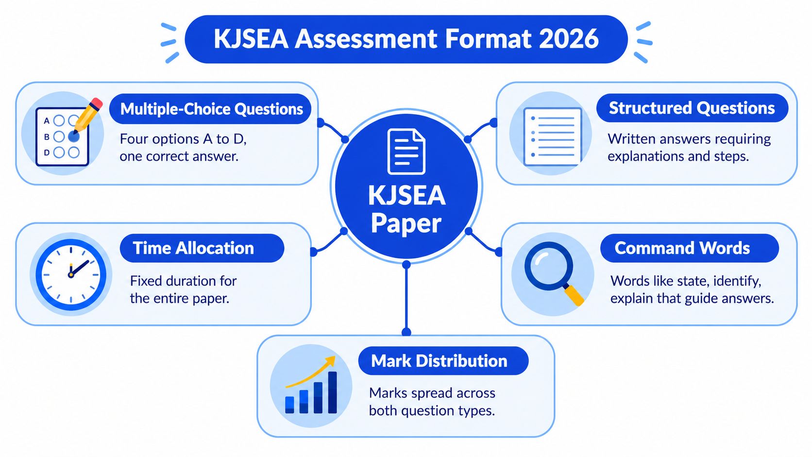 A diagram outlining the KJSEA Assessment Format 2026, highlighting question types, timing, and marking criteria.