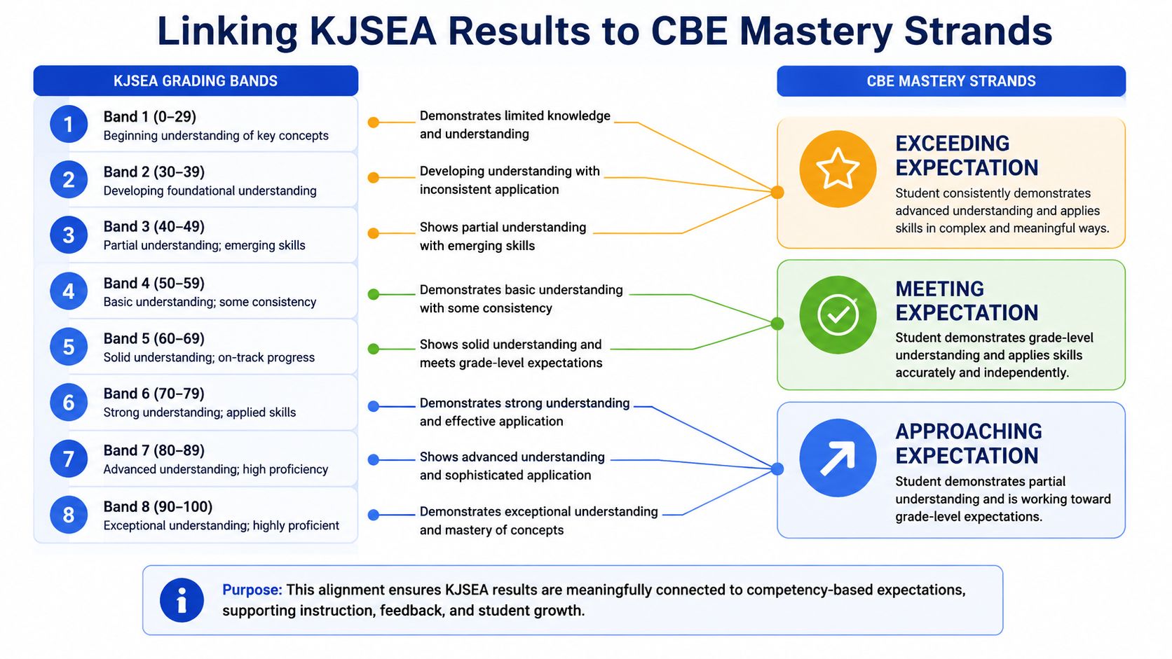 A diagram illustrating the connection between KJSEA grading bands and CBE mastery strands for educational assessment.