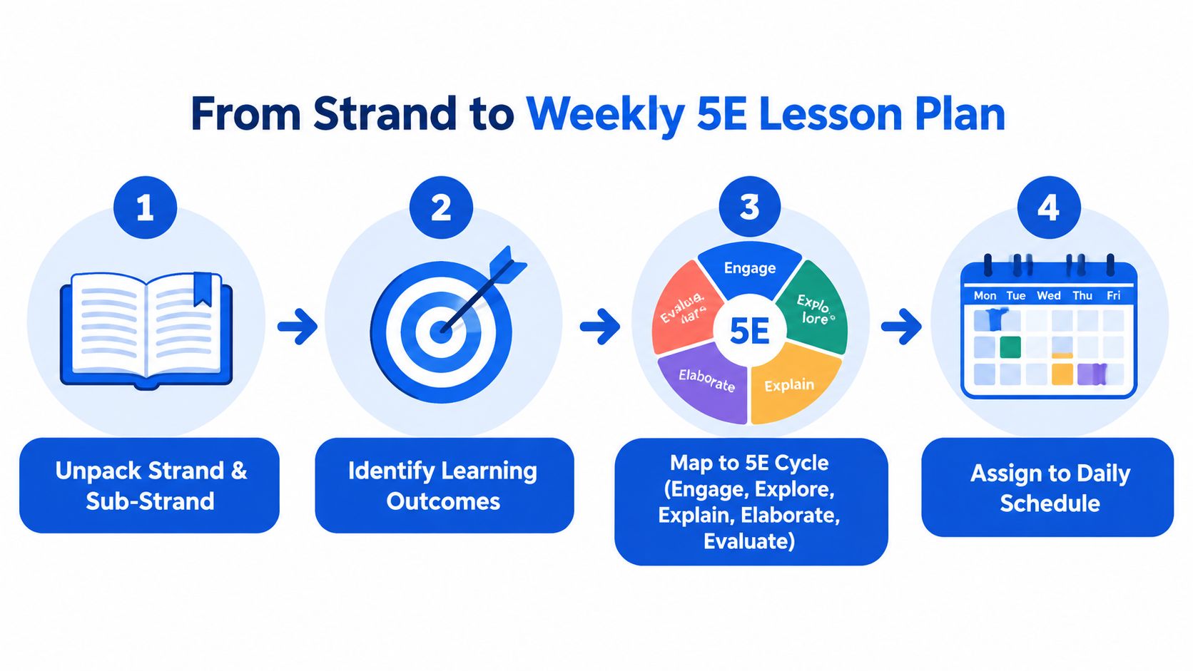 A four-step infographic illustrating the progression from a curriculum strand to a weekly 5E lesson plan.