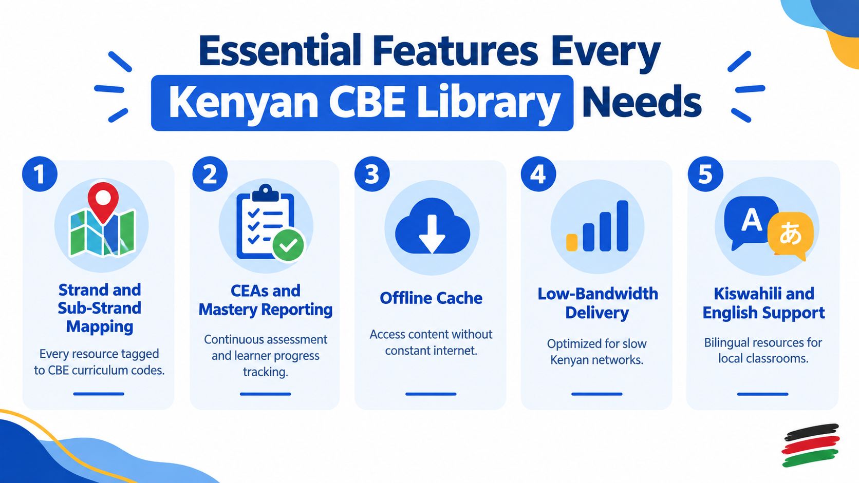 An infographic detailing five essential features for a Kenyan Competency-Based Curriculum (CBE) digital library system.