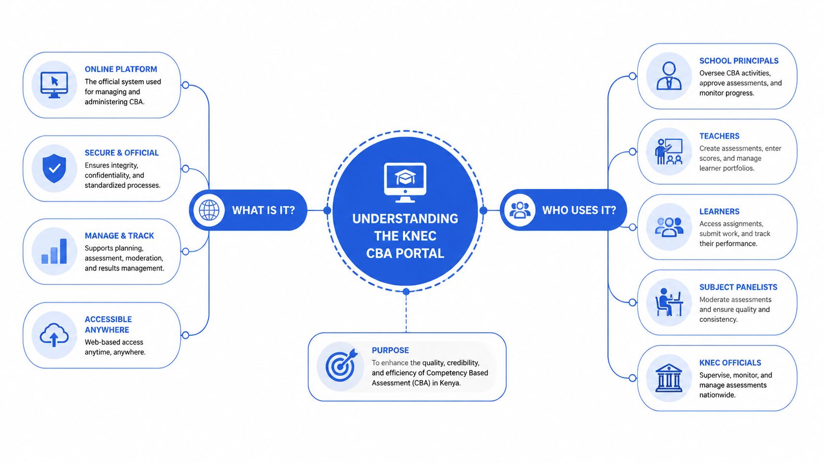 An infographic diagram explaining the KNEC CBA portal, its features, purpose, and the different users involved.