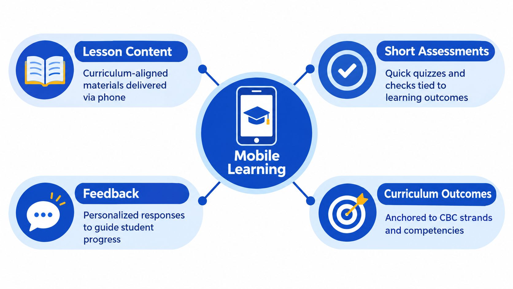 A diagram illustrating the four key components of mobile learning: lesson content, short assessments, feedback, and curriculum outcomes.