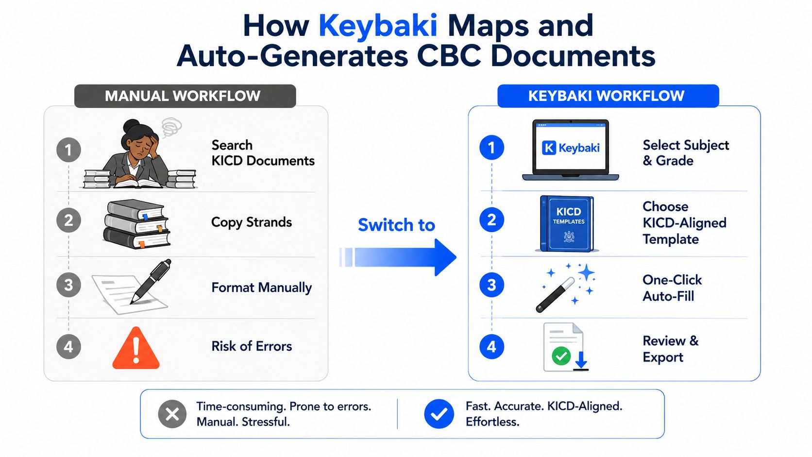 A comparison infographic showing the shift from a stressful manual workflow to an efficient Keybaki automated CBC document workflow.