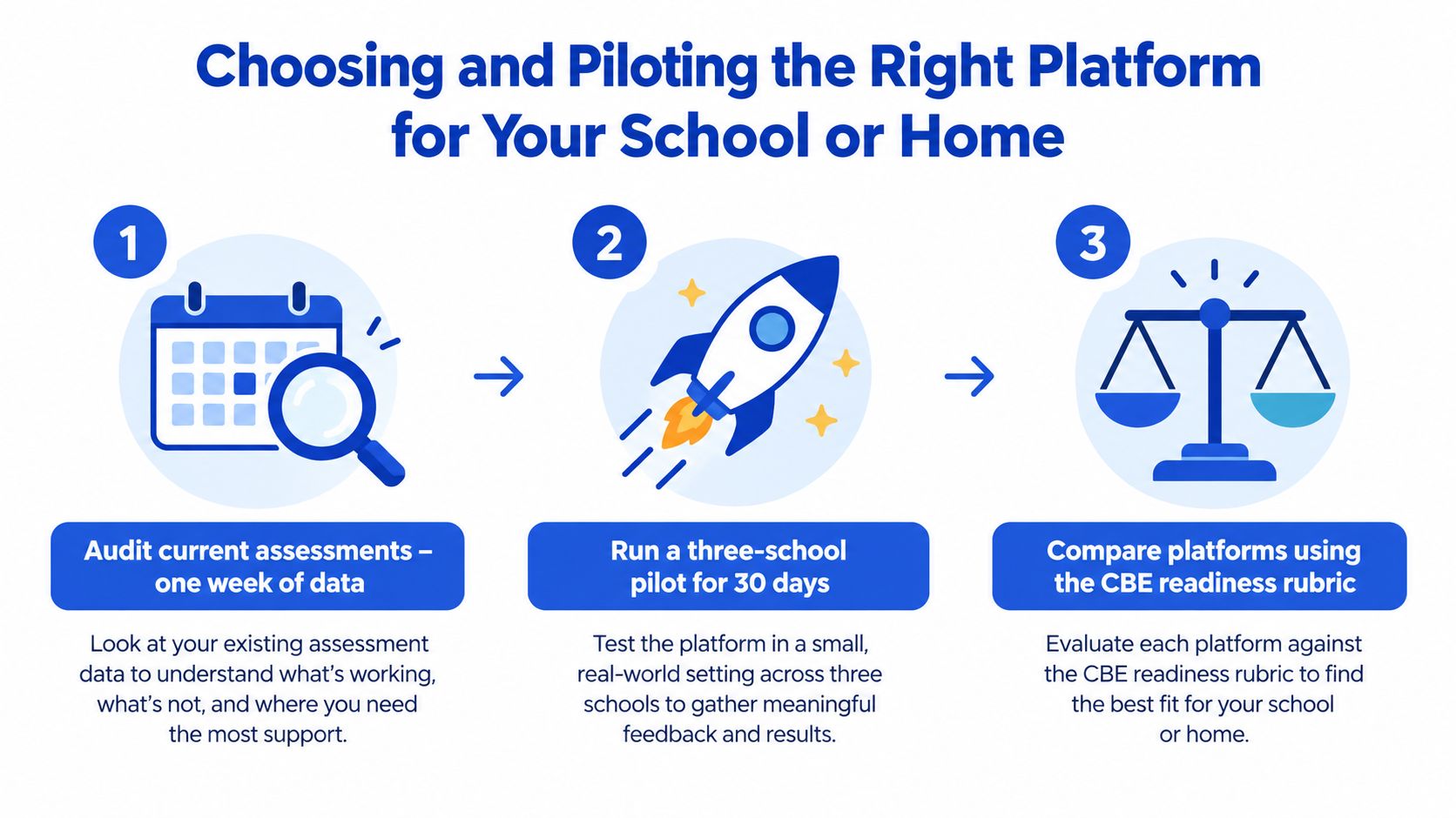 A three-step infographic illustrating how to audit, pilot, and select an online learning platform for schools.