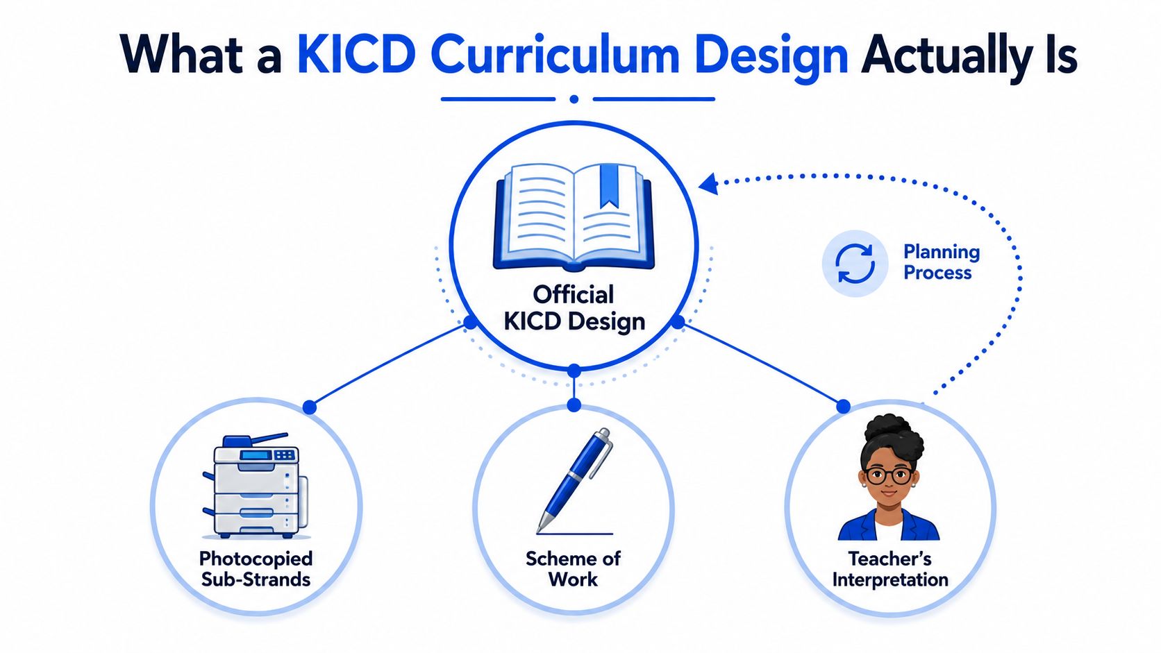 A diagram illustrating the KICD curriculum design process including official design, photocopied sub-strands, scheme of work, and interpretation.