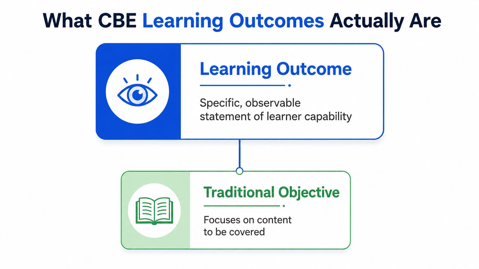 A diagram comparing CBE Learning Outcomes as learner capabilities versus Traditional Objectives.