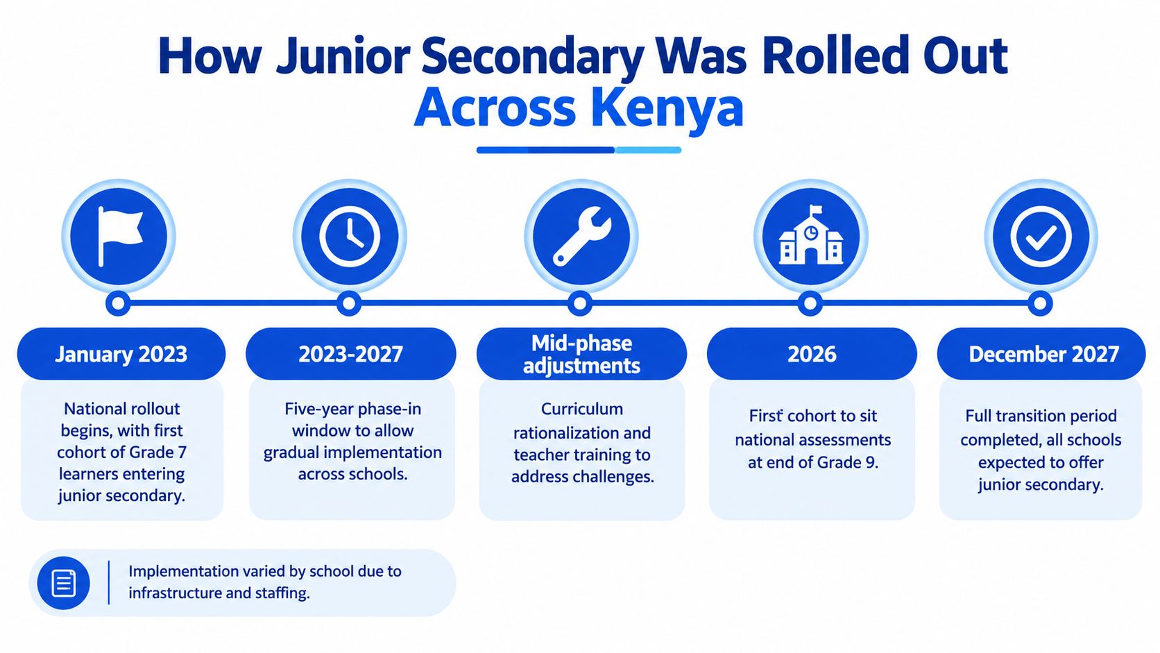 A timeline graphic showing the five-year rollout plan of Junior Secondary education across Kenya from 2023 to 2027.