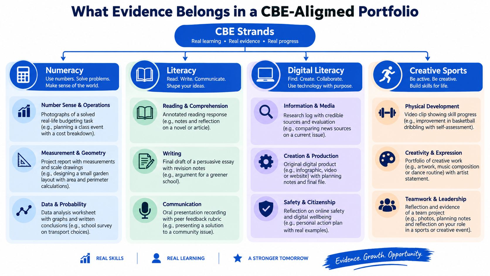 An infographic titled What Evidence Belongs in a CBE-Aligned Portfolio showing examples for numeracy, literacy, digital literacy, and creative sports.