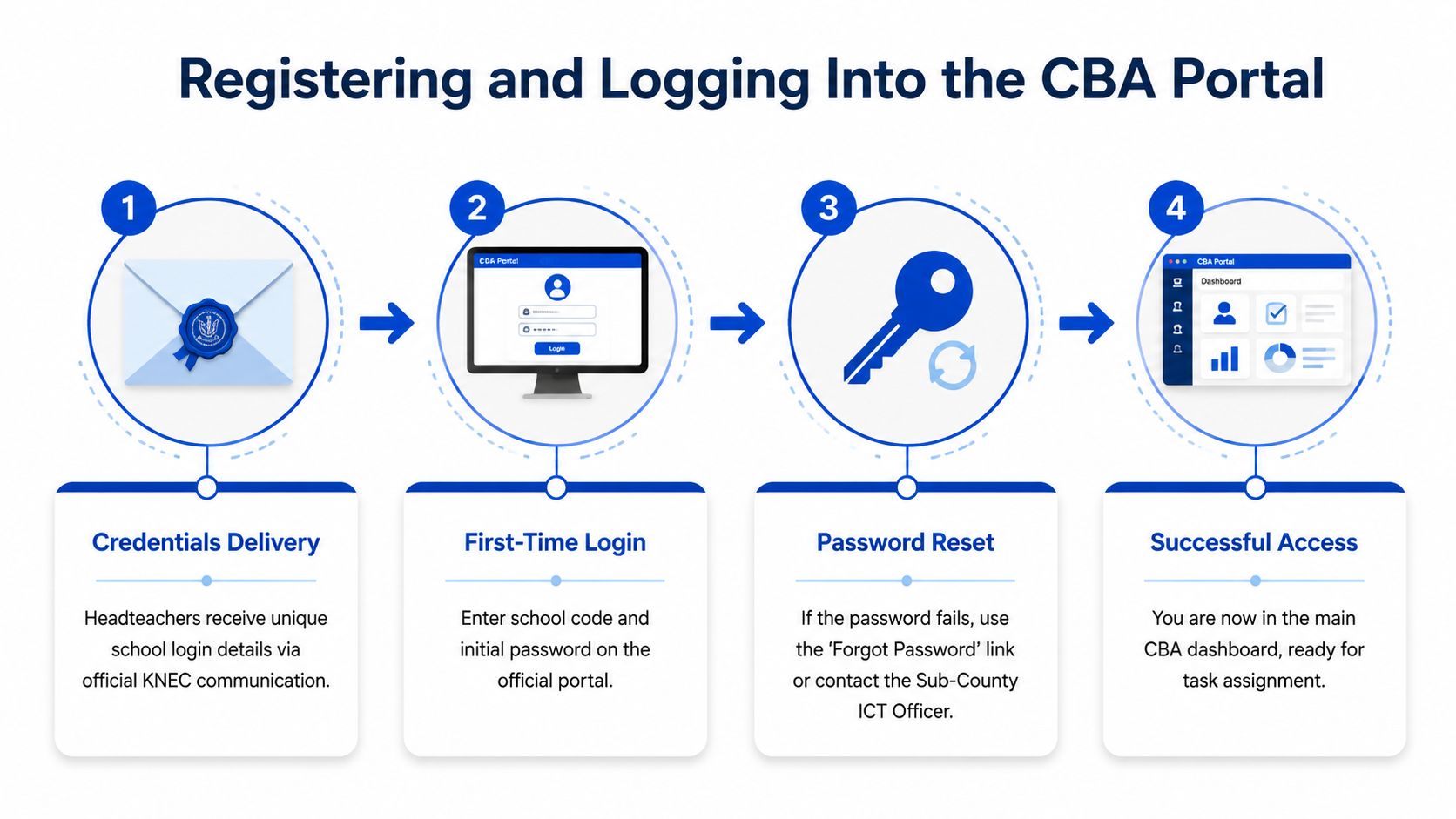 An infographic illustrating the four steps for registering and logging into the official KNEC CBA portal.