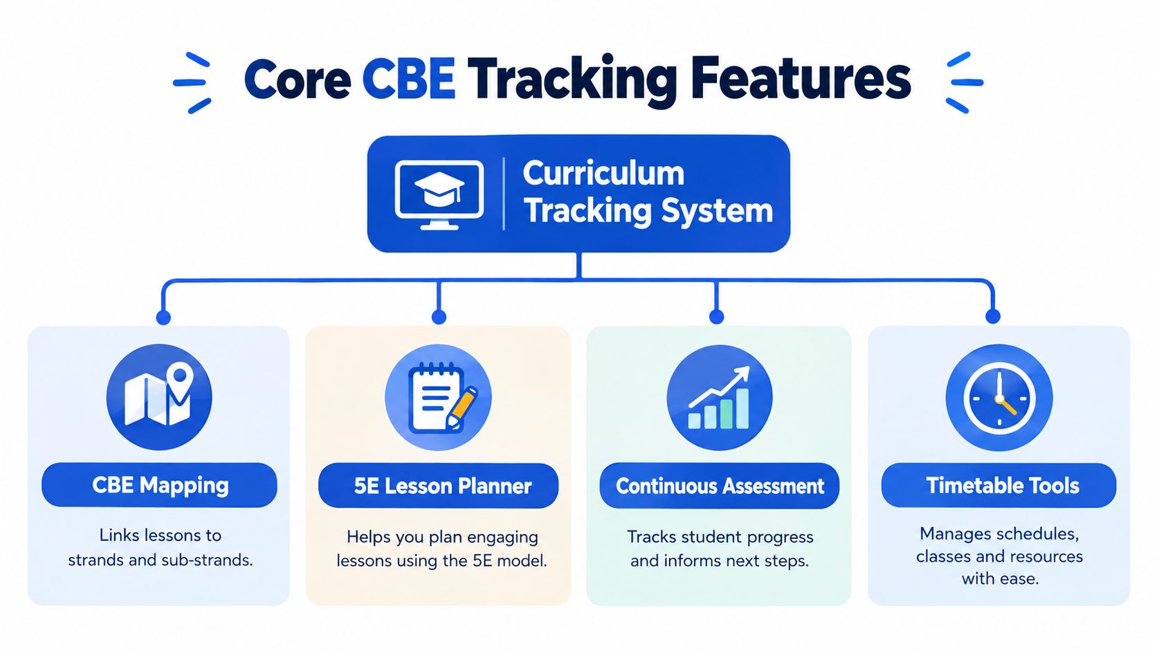 A diagram illustrating the four core features of a competency-based curriculum tracking system for educational management.