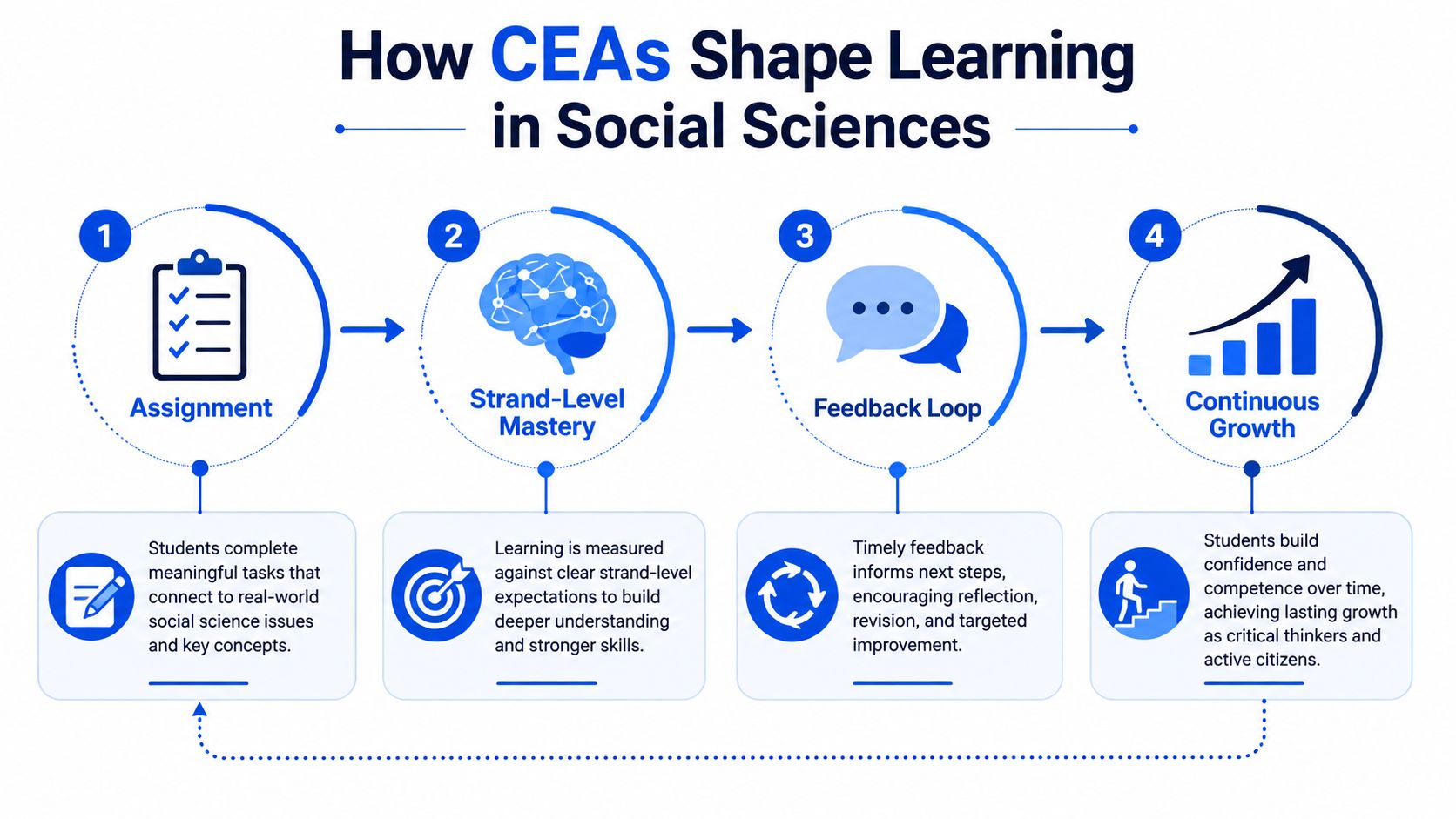 An infographic showing the four-step learning process of CEAs in social sciences education, including assignments and growth.