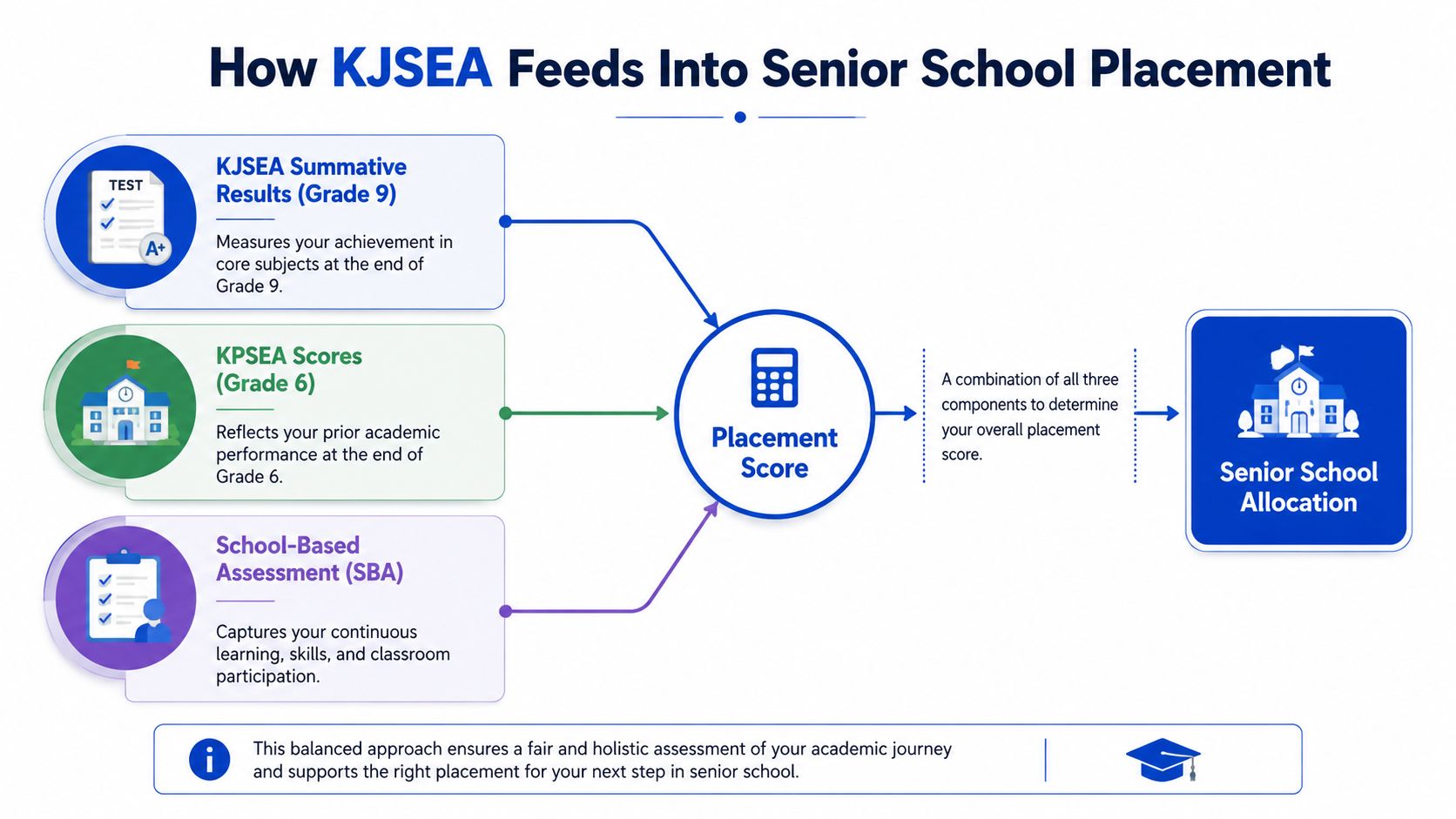 A diagram illustrating how KJSEA, KPSEA, and school-based assessments determine senior school placement scores.