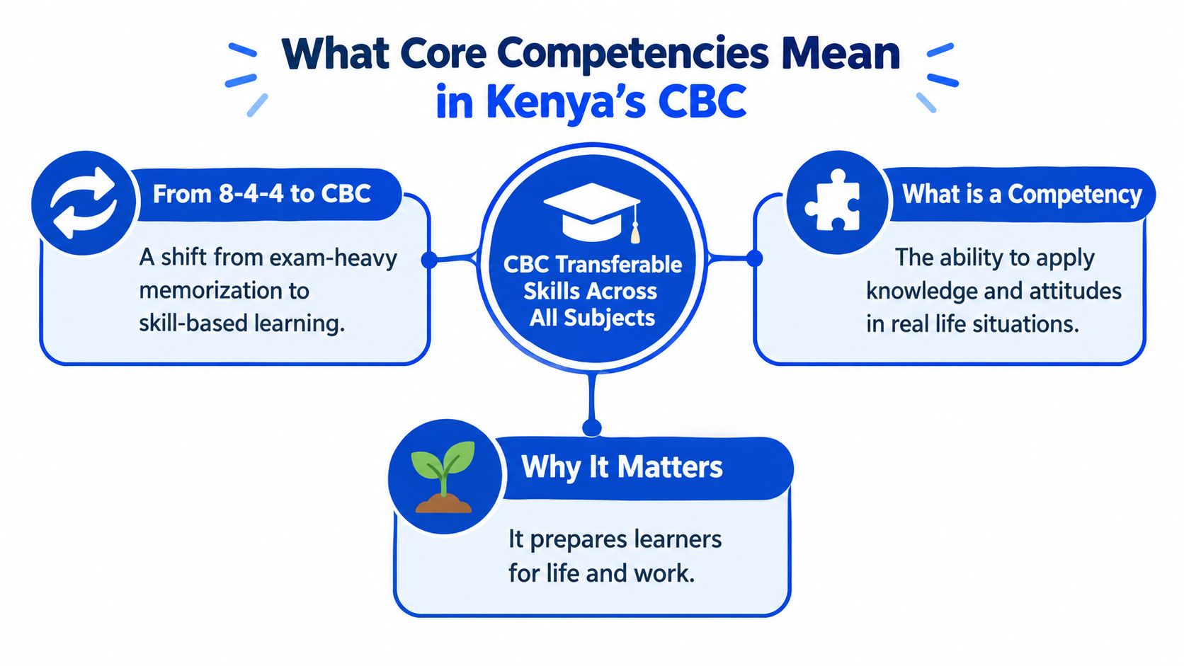 A diagram explaining core competencies in Kenya's CBC, highlighting the shift to skill-based learning and practical application.