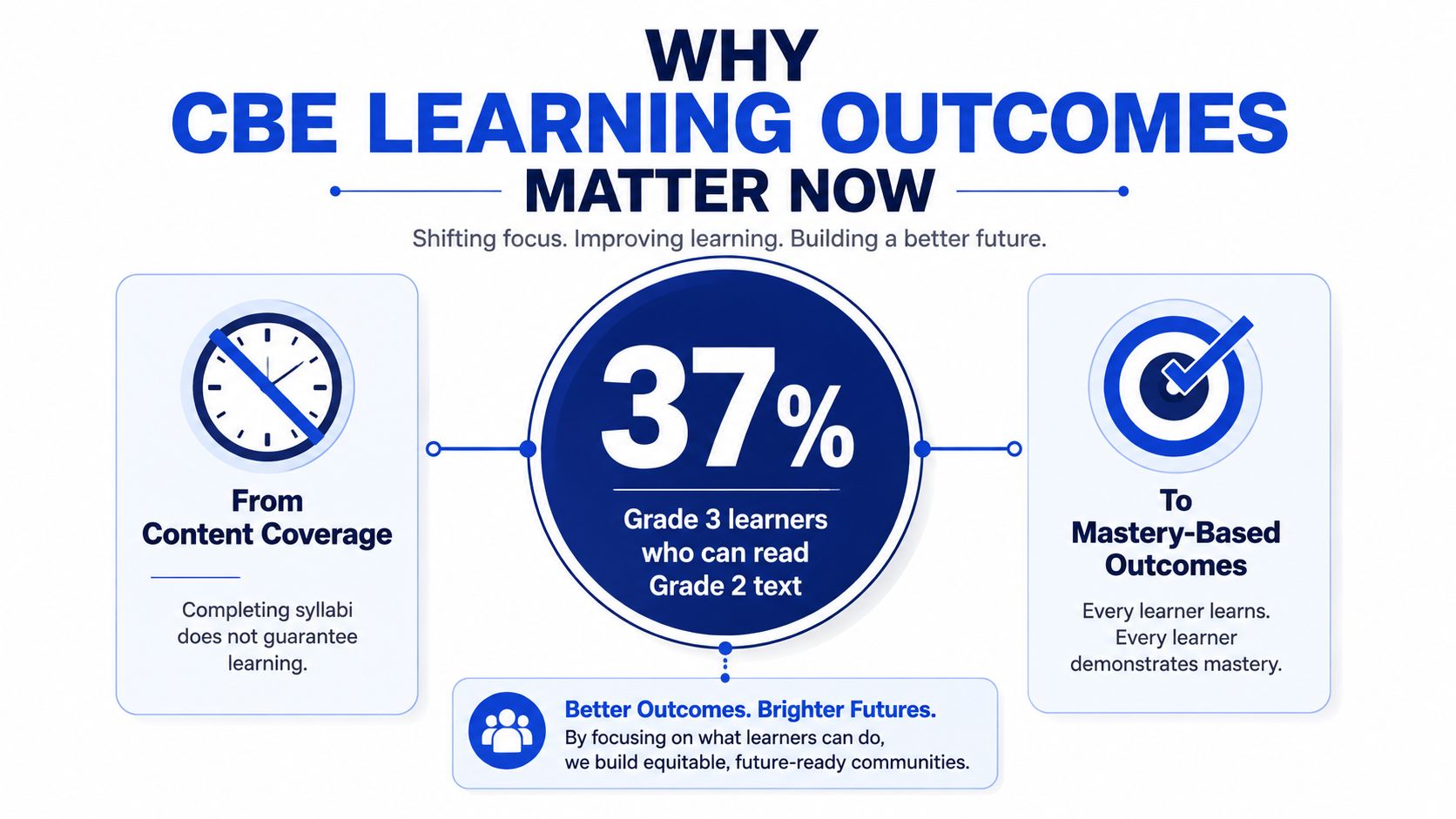 An infographic titled Why CBE Learning Outcomes Matter Now showing a shift from content coverage to mastery.