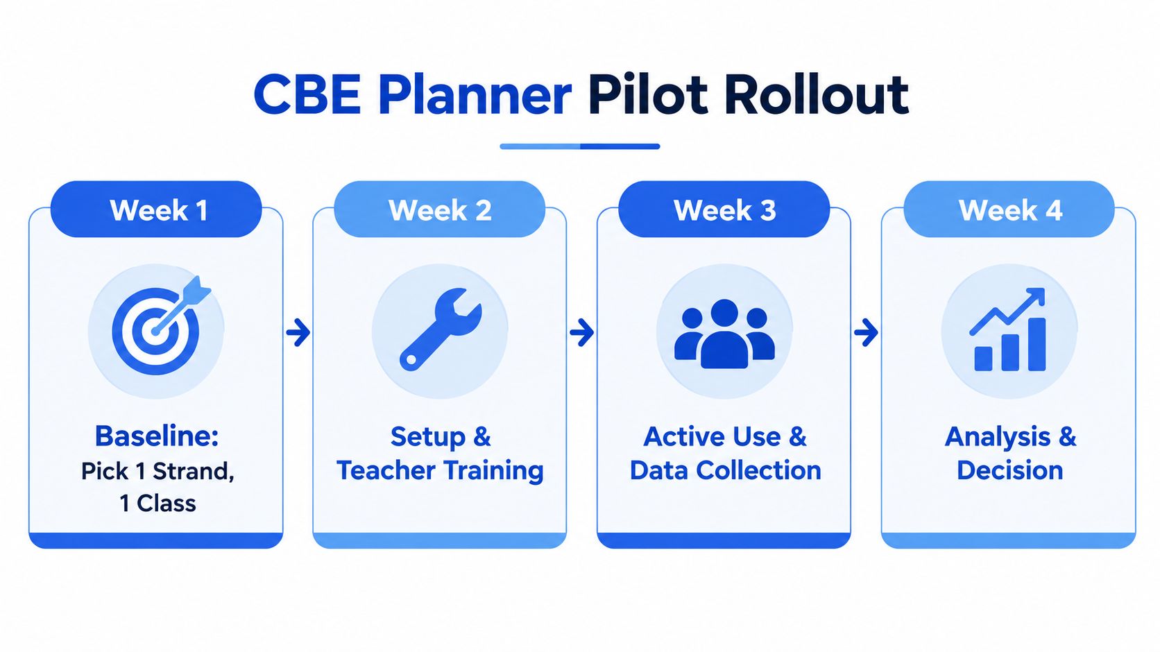A four-week CBE planner pilot rollout timeline showing baseline, training, active use, and data analysis steps.