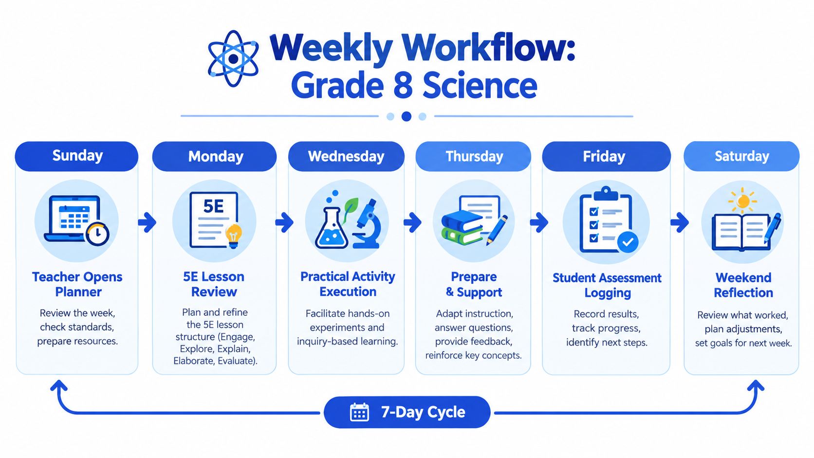 An infographic detailing a 7-day weekly workflow for grade 8 science teachers using a lesson planning cycle.
