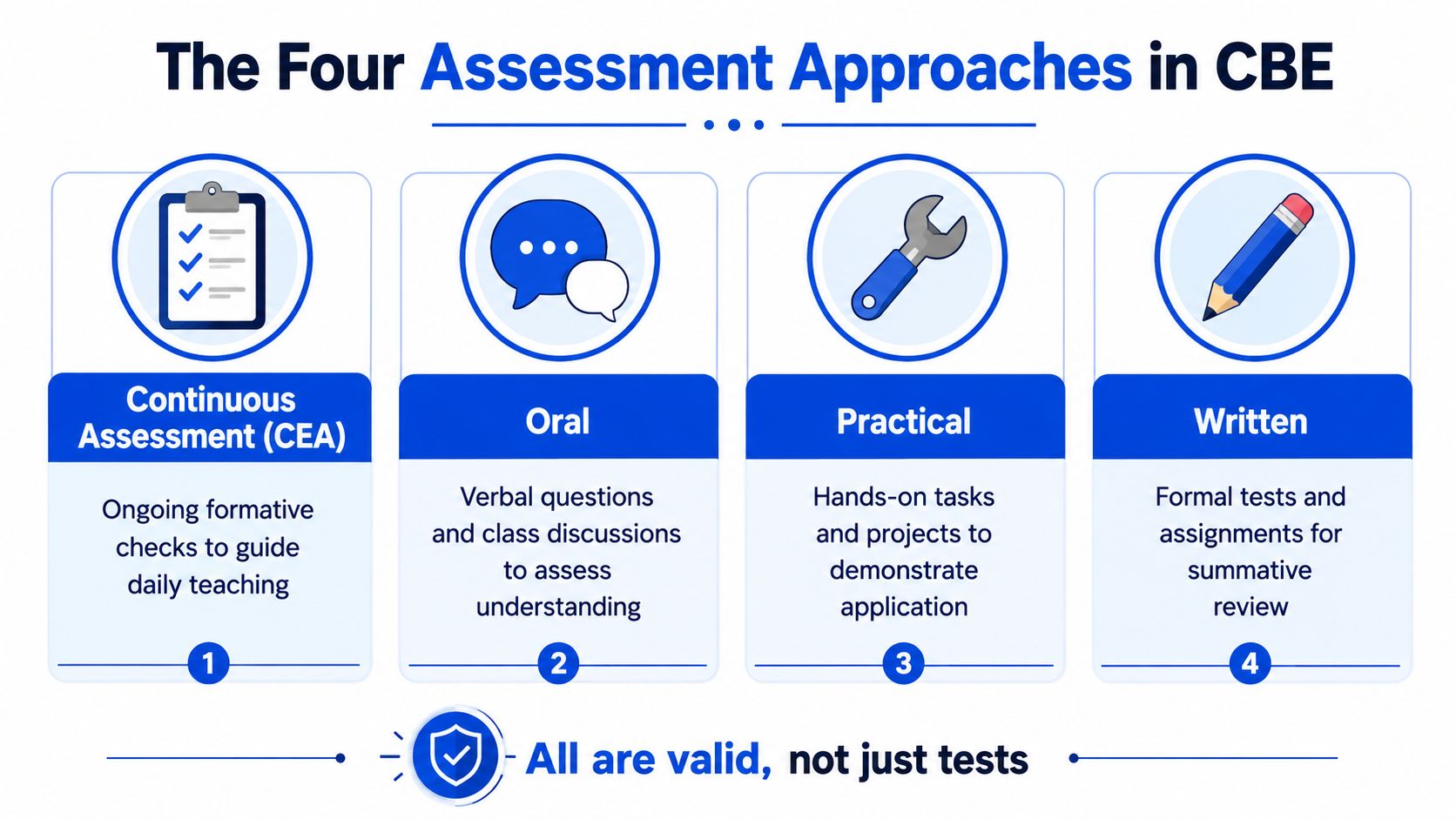 An infographic showing the four assessment approaches in CBE: Continuous Assessment, Oral, Practical, and Written evaluations.