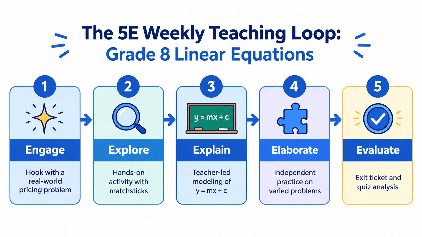 A diagram illustrating the 5E weekly teaching loop for grade 8 linear equations, including steps Engage, Explore, Explain, Elaborate, and Evaluate.