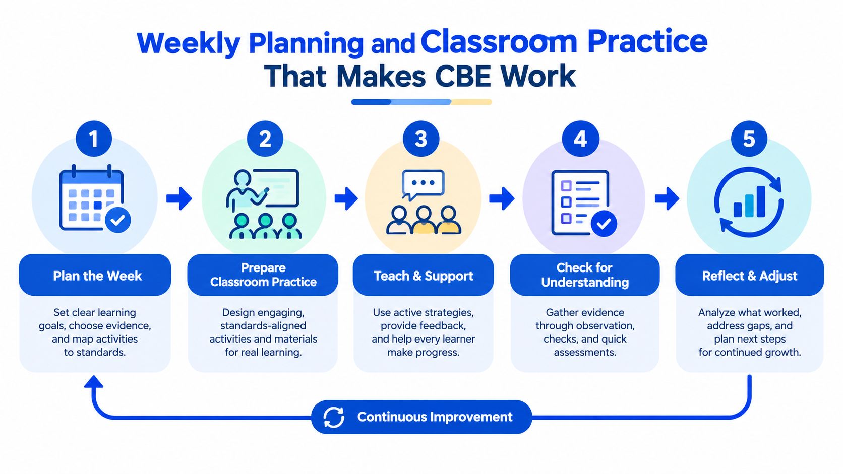 A five-step process diagram illustrating weekly planning and classroom practices for competency-based education and continuous improvement.