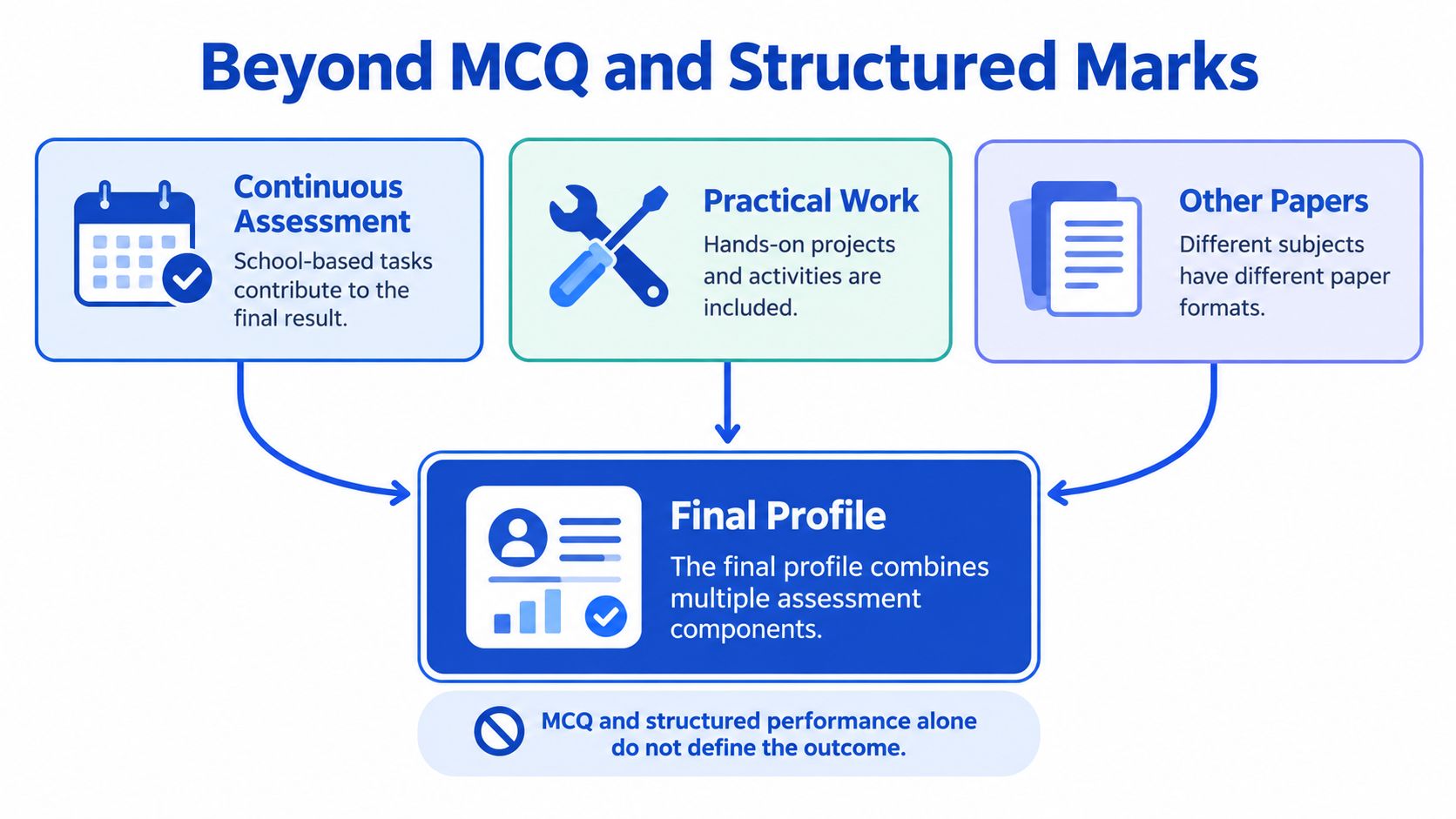 A diagram illustrating how various assessment methods contribute to a student's final comprehensive academic profile.