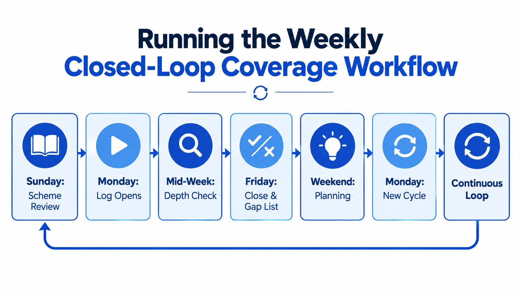 A weekly closed-loop coverage workflow diagram showing steps from Sunday scheme review through Friday's gap analysis.