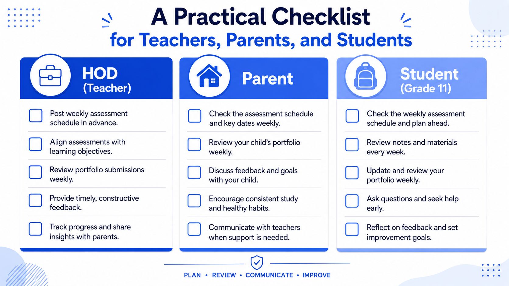 A checklist for teachers, parents, and students outlining weekly assessment roles and responsibilities in a clear layout.
