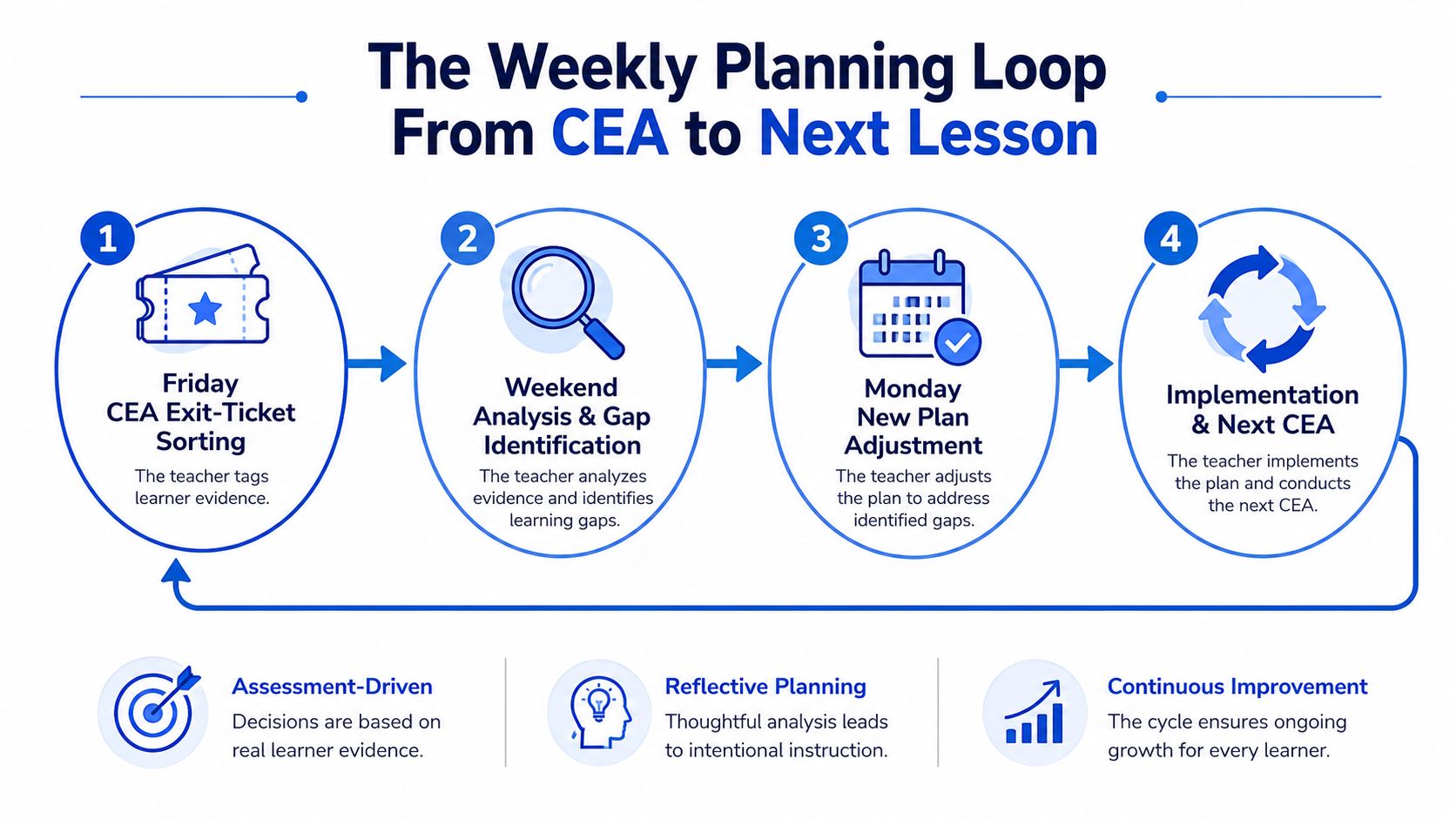 A four-step infographic illustrating a weekly pedagogical planning cycle based on teacher assessment data.