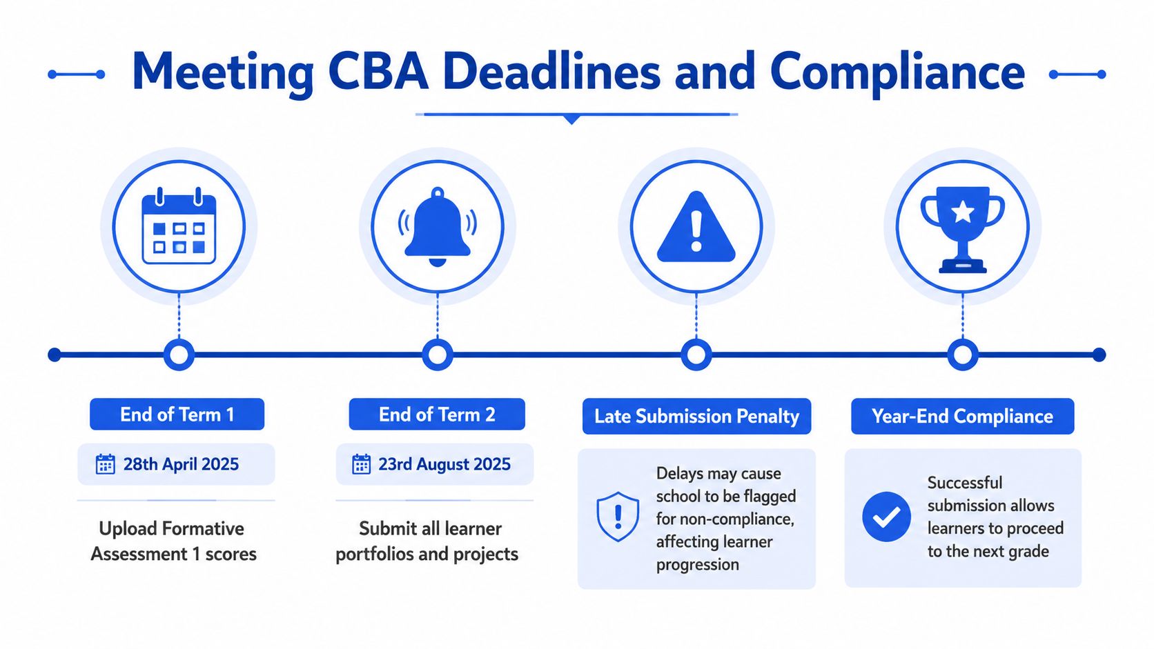 An infographic detailing the deadlines and compliance steps for the KNEC CBA portal assessment process.