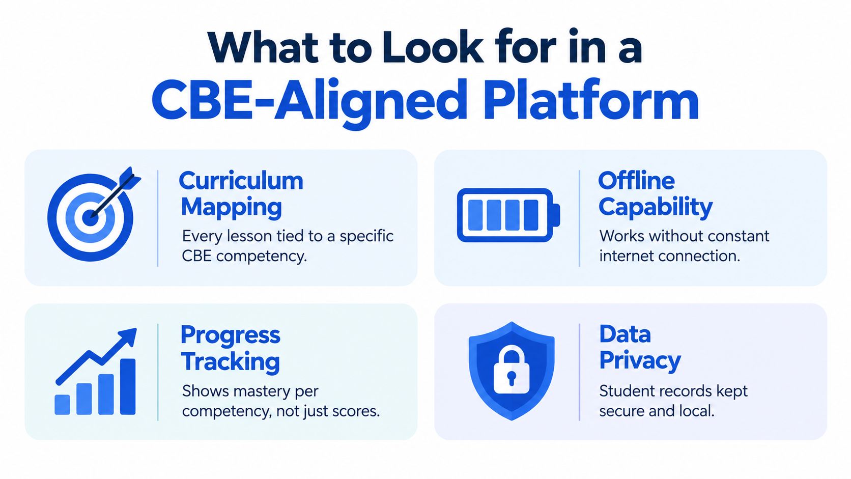 An infographic titled What to Look for in a CBE-Aligned Platform, listing four essential features for educational software.