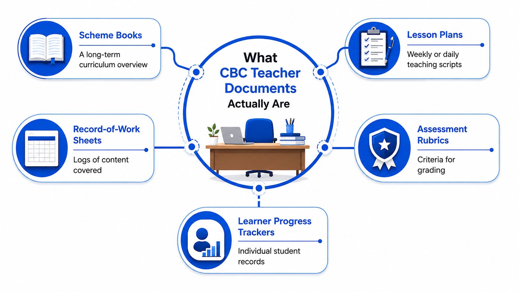 A diagram illustrating essential CBC teacher documents including scheme books, lesson plans, progress trackers, rubrics, and work sheets.