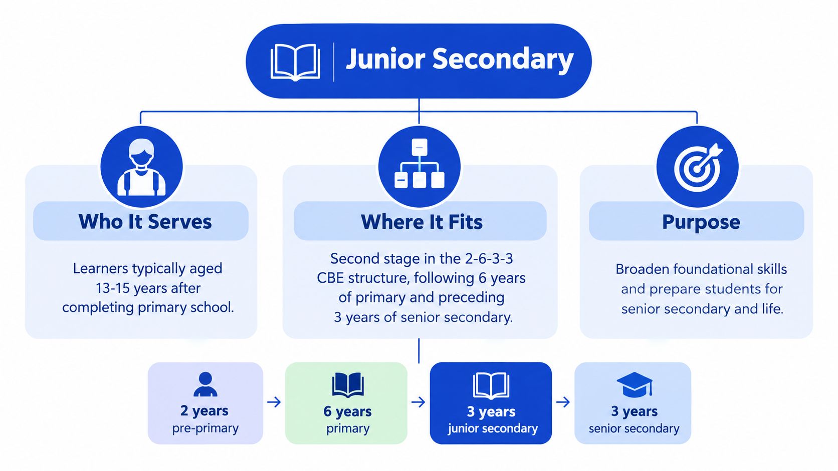 An infographic explaining the Junior Secondary education stage, its age group, structure, and academic purpose.