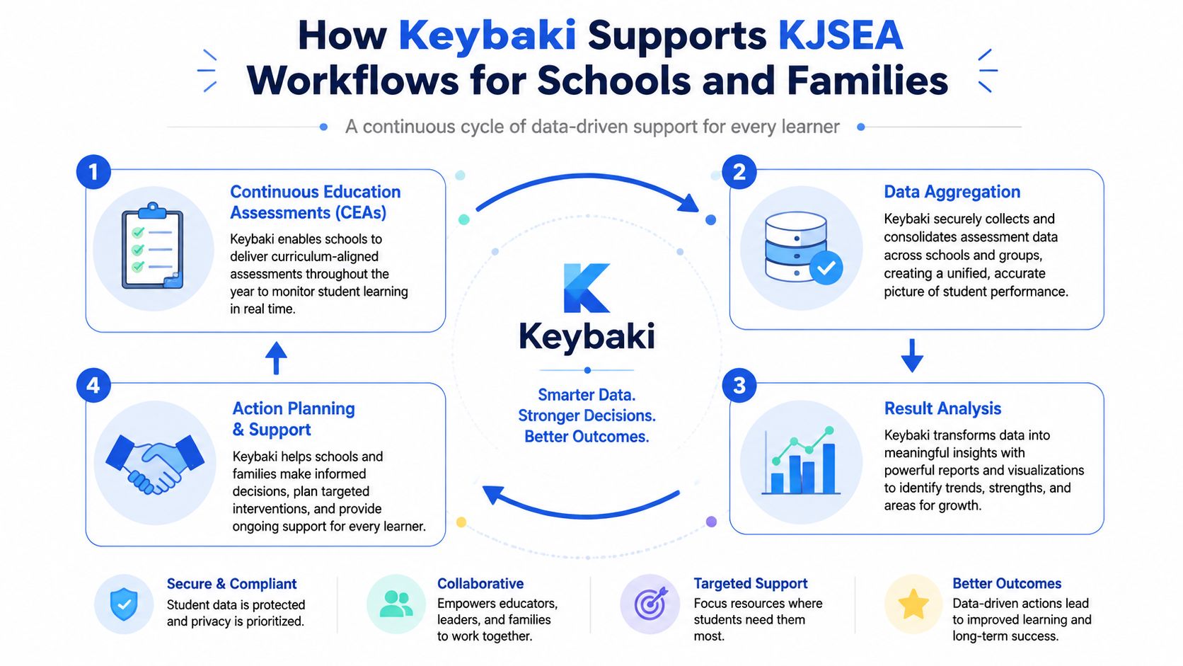 A diagram illustrating the Keybaki data-driven assessment workflow for schools and families, showing four sequential steps.