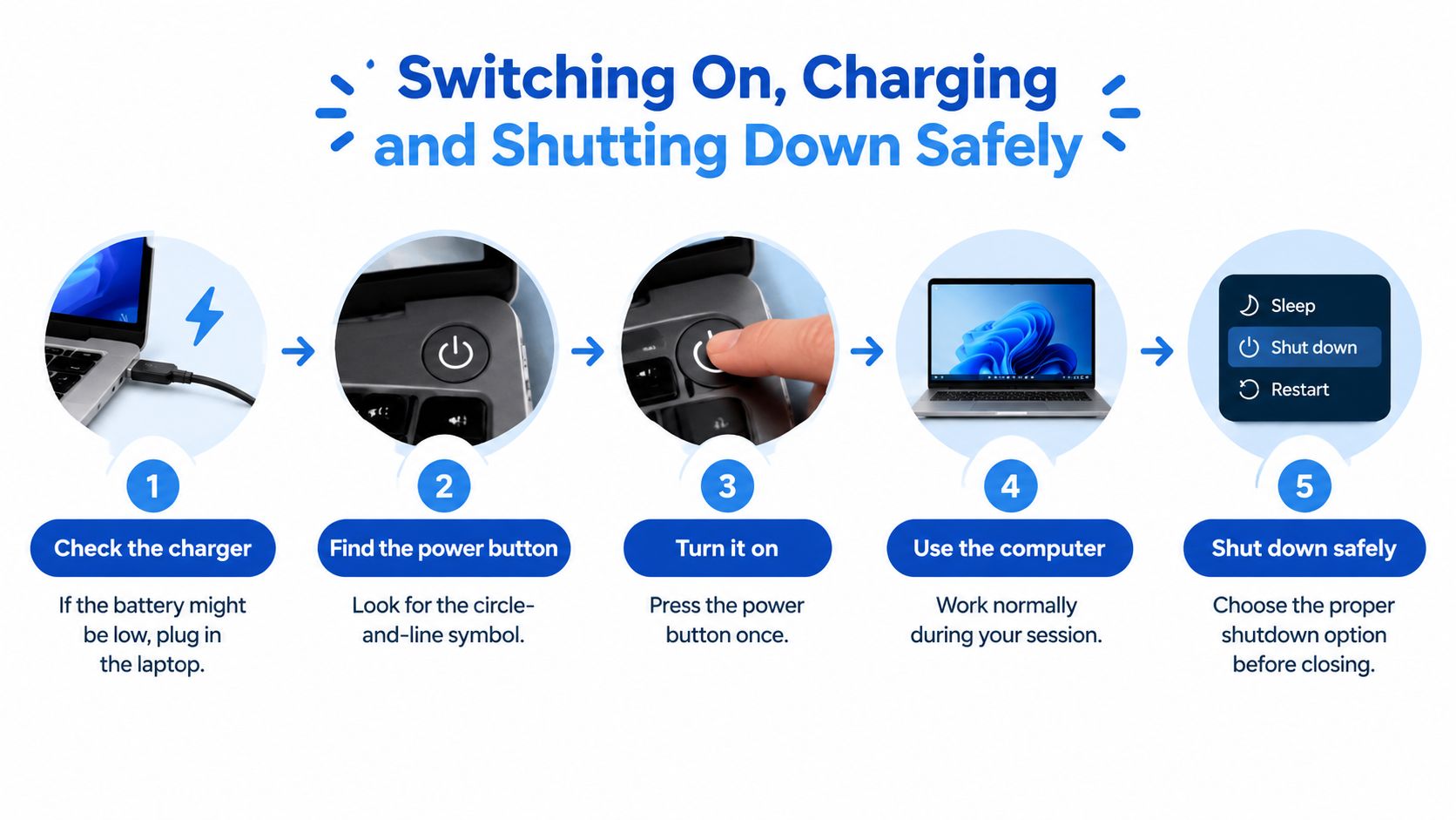 An infographic showing five simple steps for switching on, charging, and shutting down a laptop computer safely.