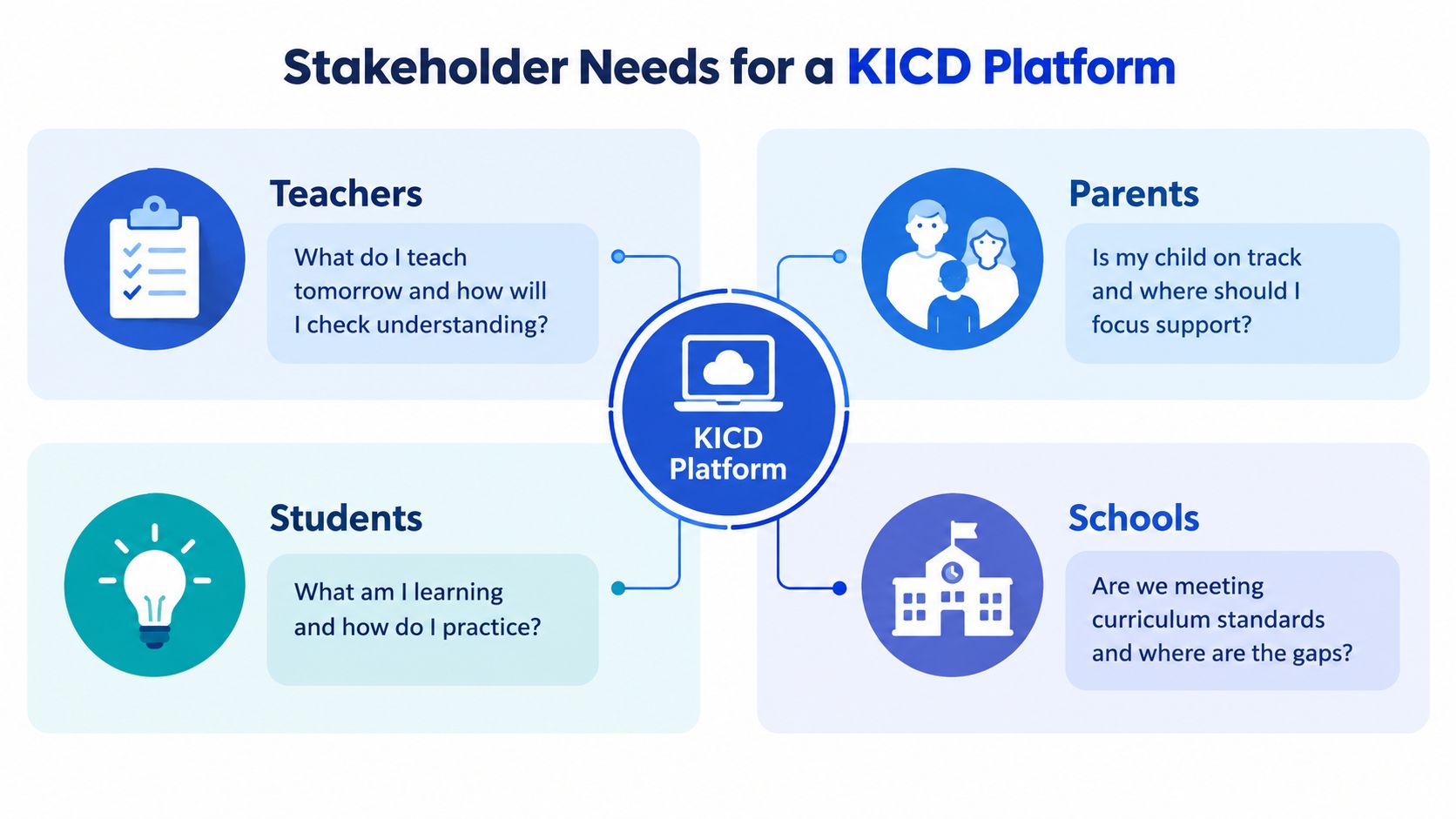 A diagram illustrating stakeholder needs for a KICD platform, covering teachers, parents, students, and school requirements.