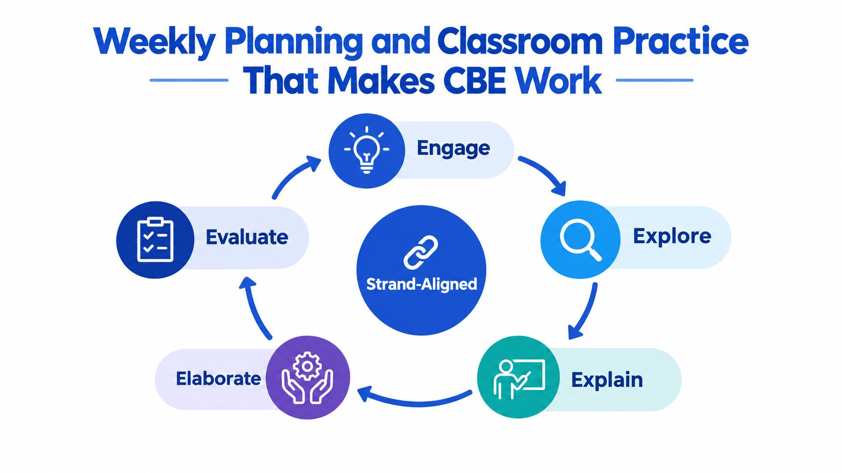 A diagram illustrating the weekly planning cycle for competency-based education, including engage, explore, explain, elaborate, and evaluate.