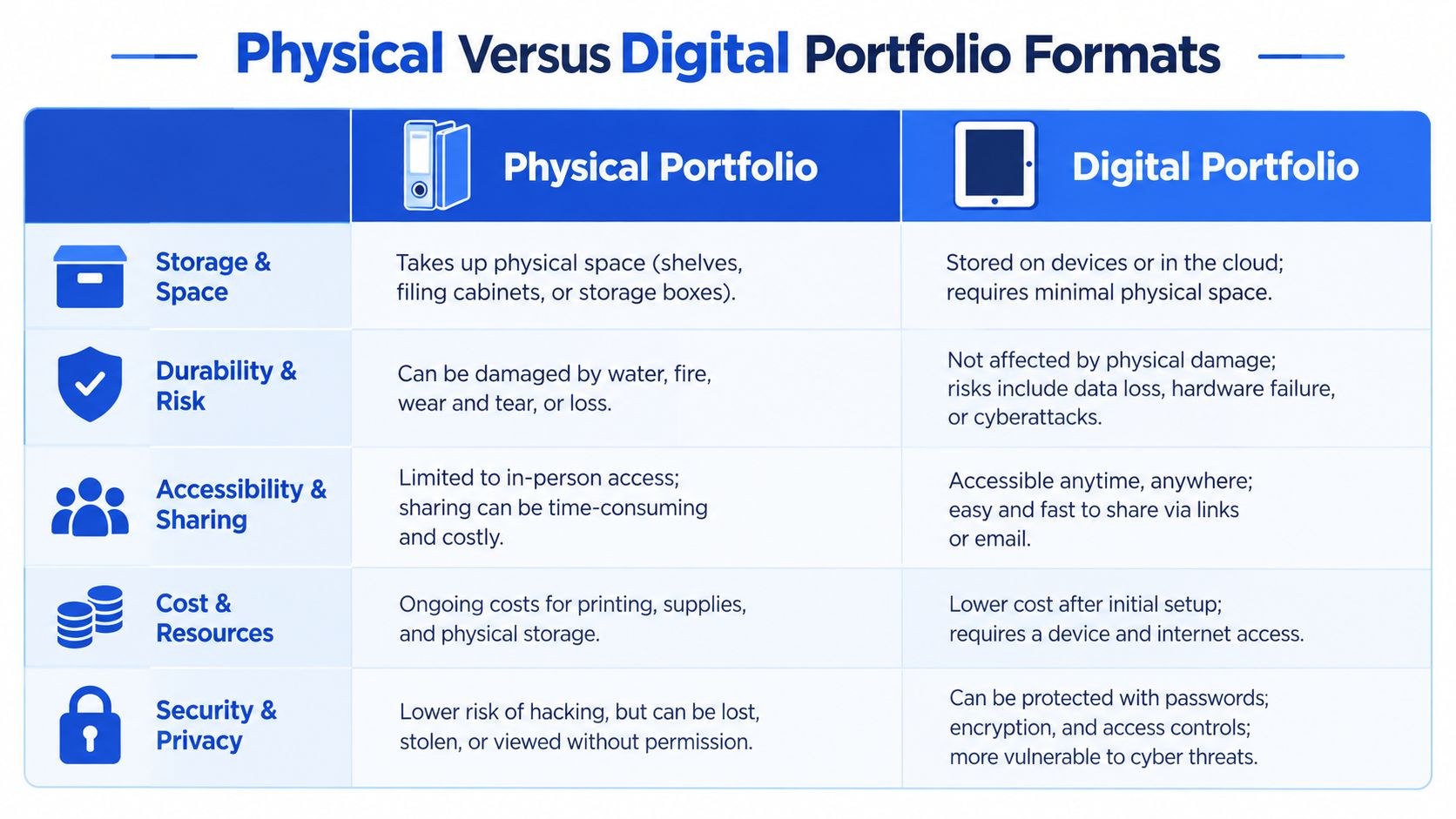A comparison chart outlining the pros and cons of physical versus digital portfolio formats for educational use.