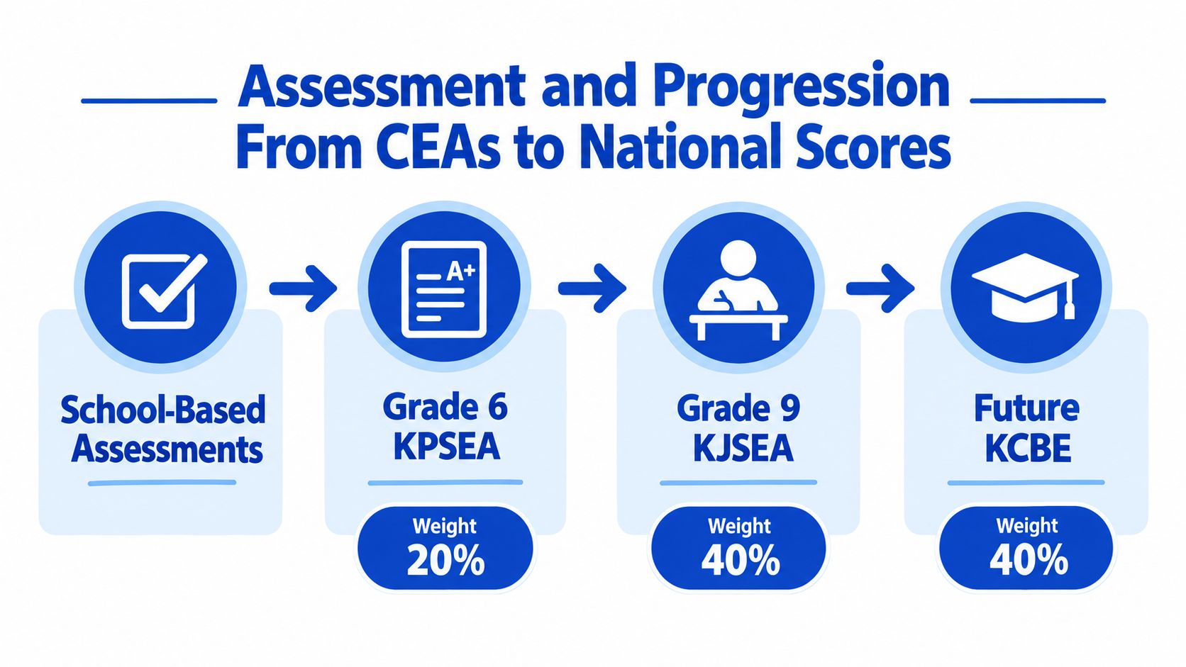 A diagram illustrating the assessment and progression structure from school-based assessments to national scores in Kenya.