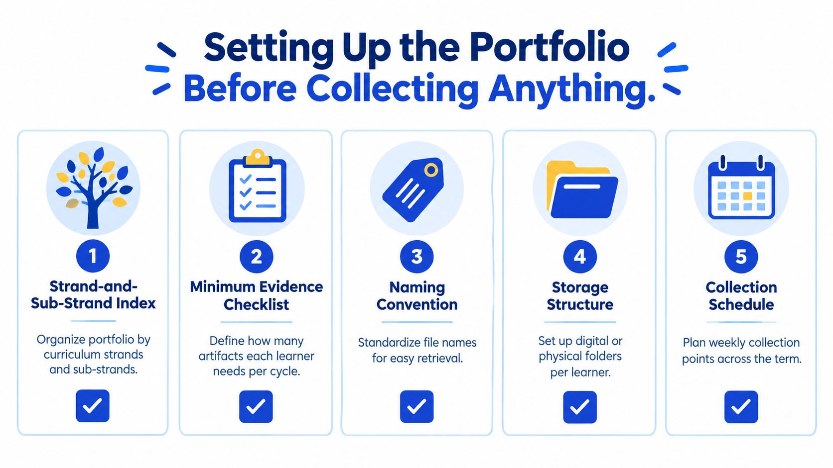 An infographic showing a five-step process for organizing a student portfolio before collecting assessment materials.