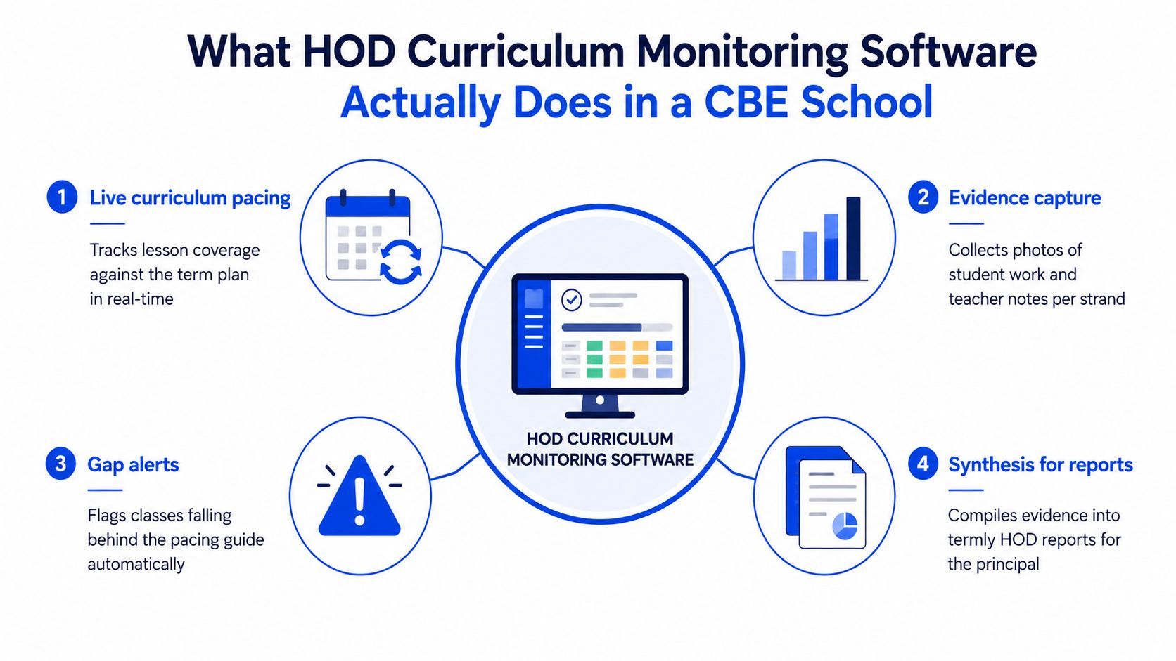 An infographic illustrating how HOD curriculum monitoring software tracks pacing, captures evidence, alerts on gaps, and generates reports.