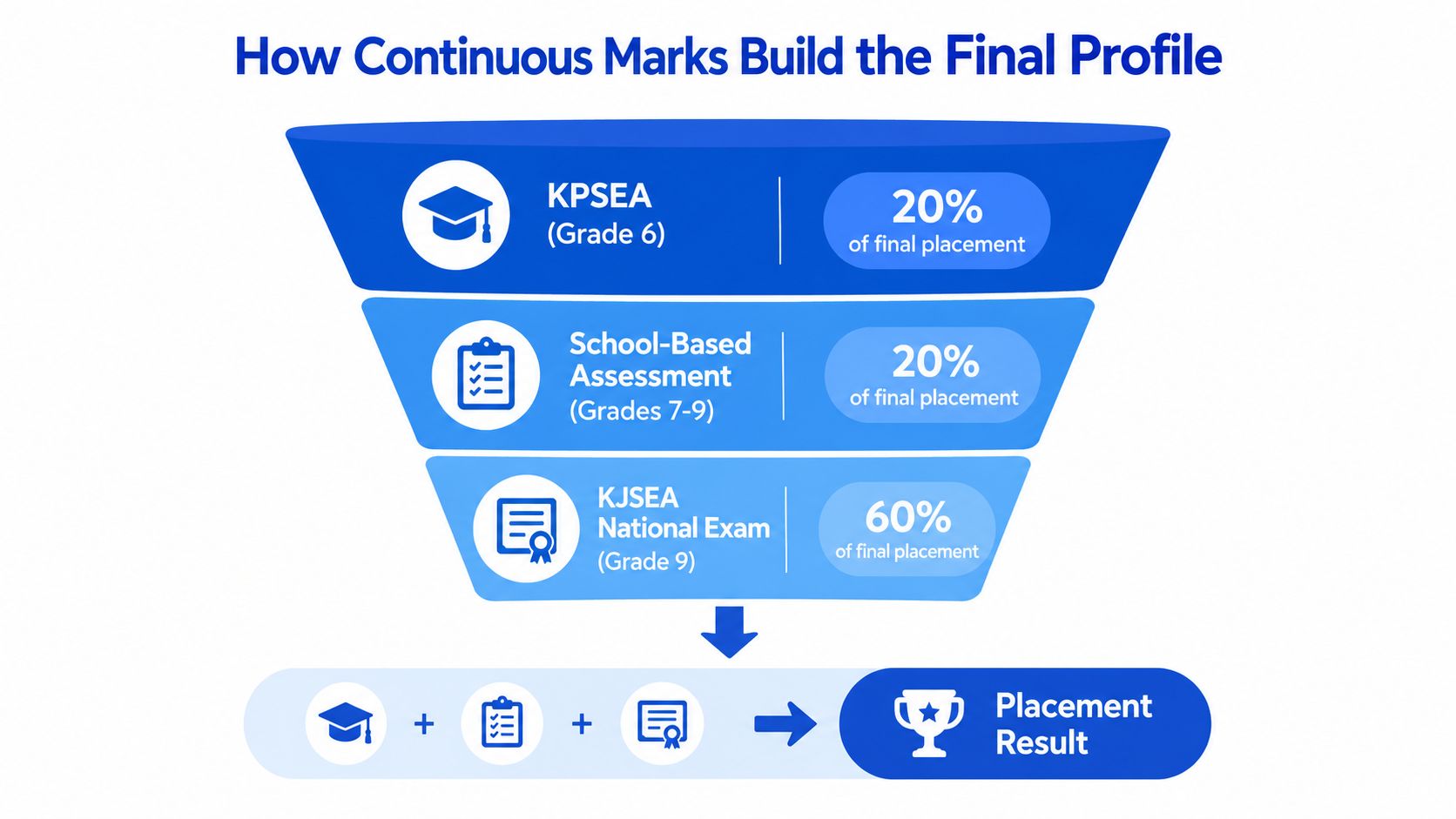 A diagram illustrating how KPSEA, school-based assessments, and the KJSEA exam contribute to a student's final placement.