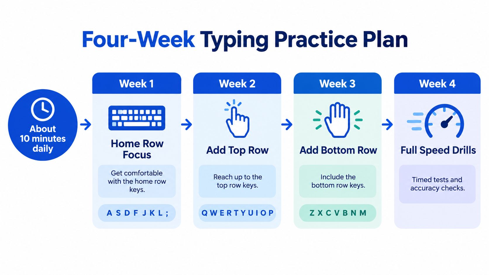 A four-week typing practice plan infographic showing daily ten-minute exercises from home row focus to full speed drills.