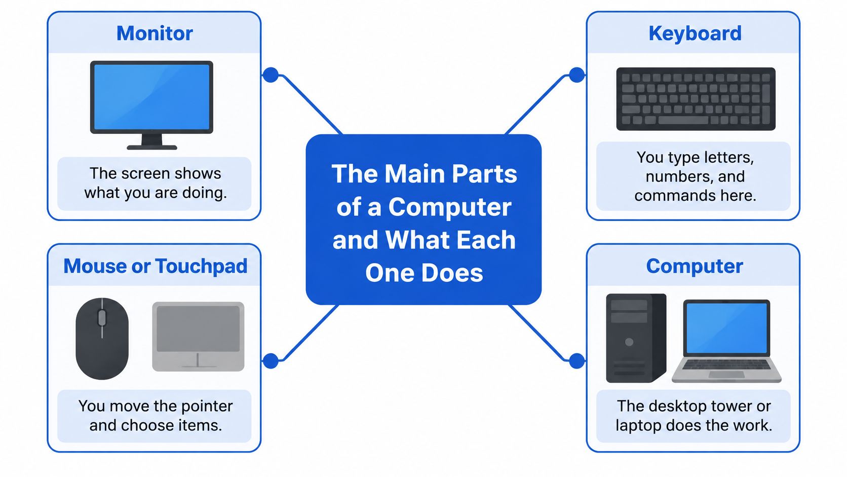 A diagram illustrating the main parts of a computer including a monitor, keyboard, mouse, and tower.