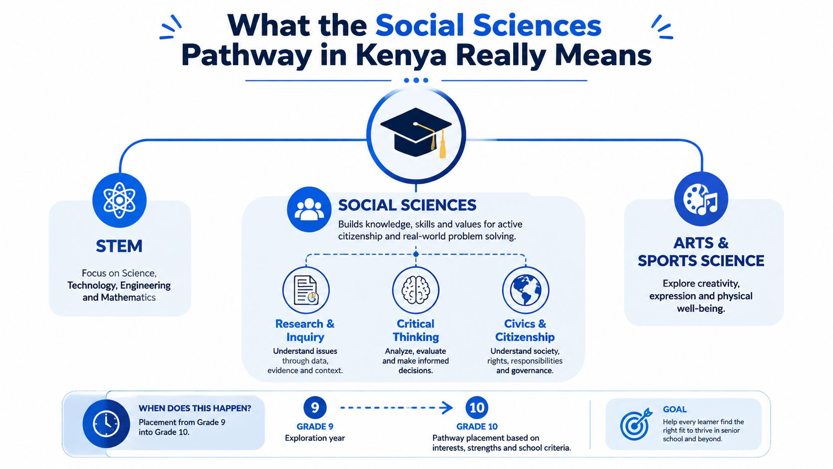 An infographic titled What the Social Sciences Pathway in Kenya Really Means explaining education pathways and goals.