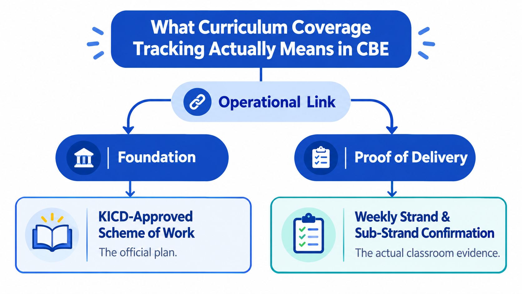 A flowchart explaining curriculum coverage tracking in Competency Based Education, showing the foundation and proof of delivery components.