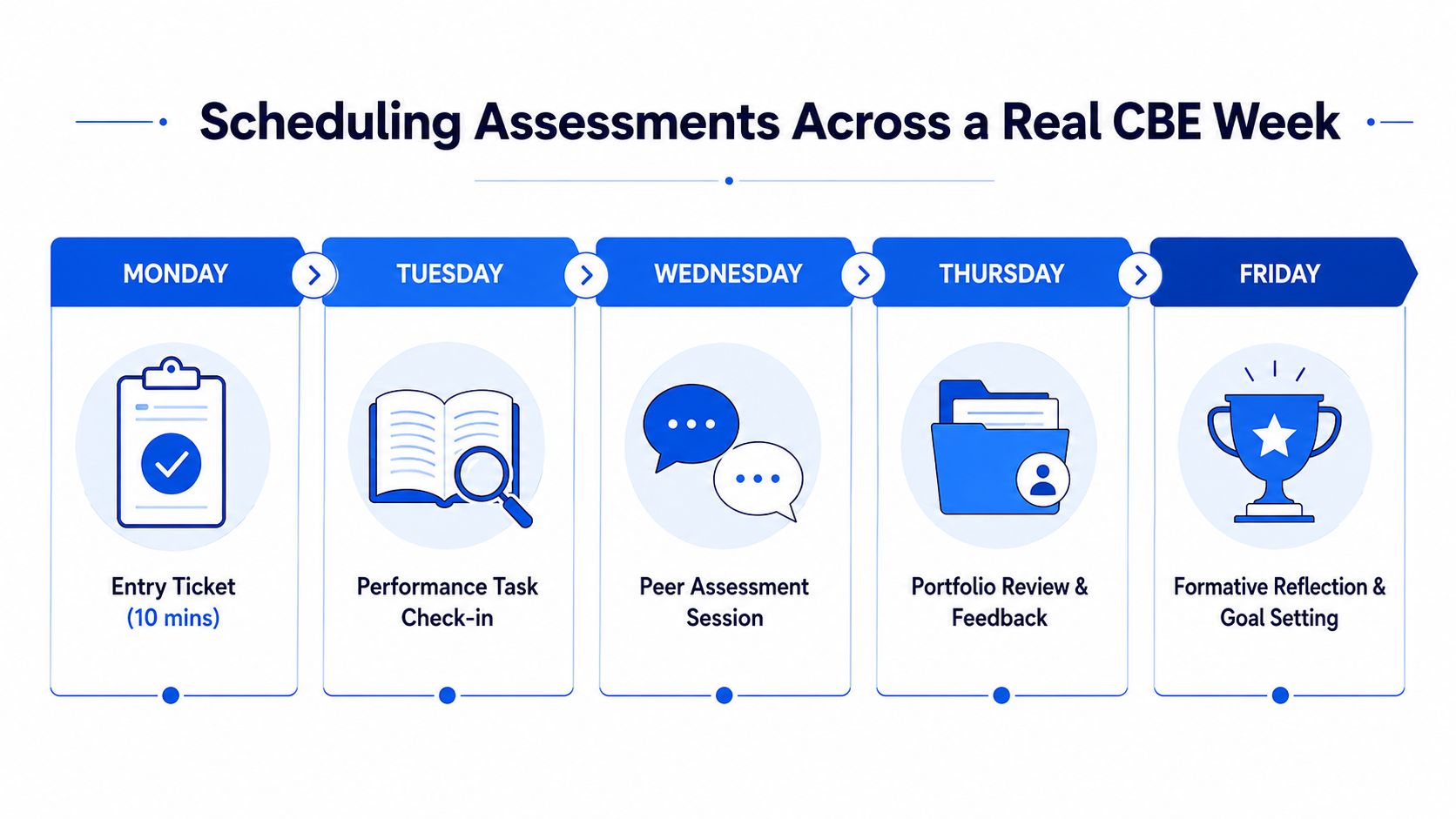 A weekly infographic showing a five-day schedule of competency-based education assessment methods from Monday through Friday.