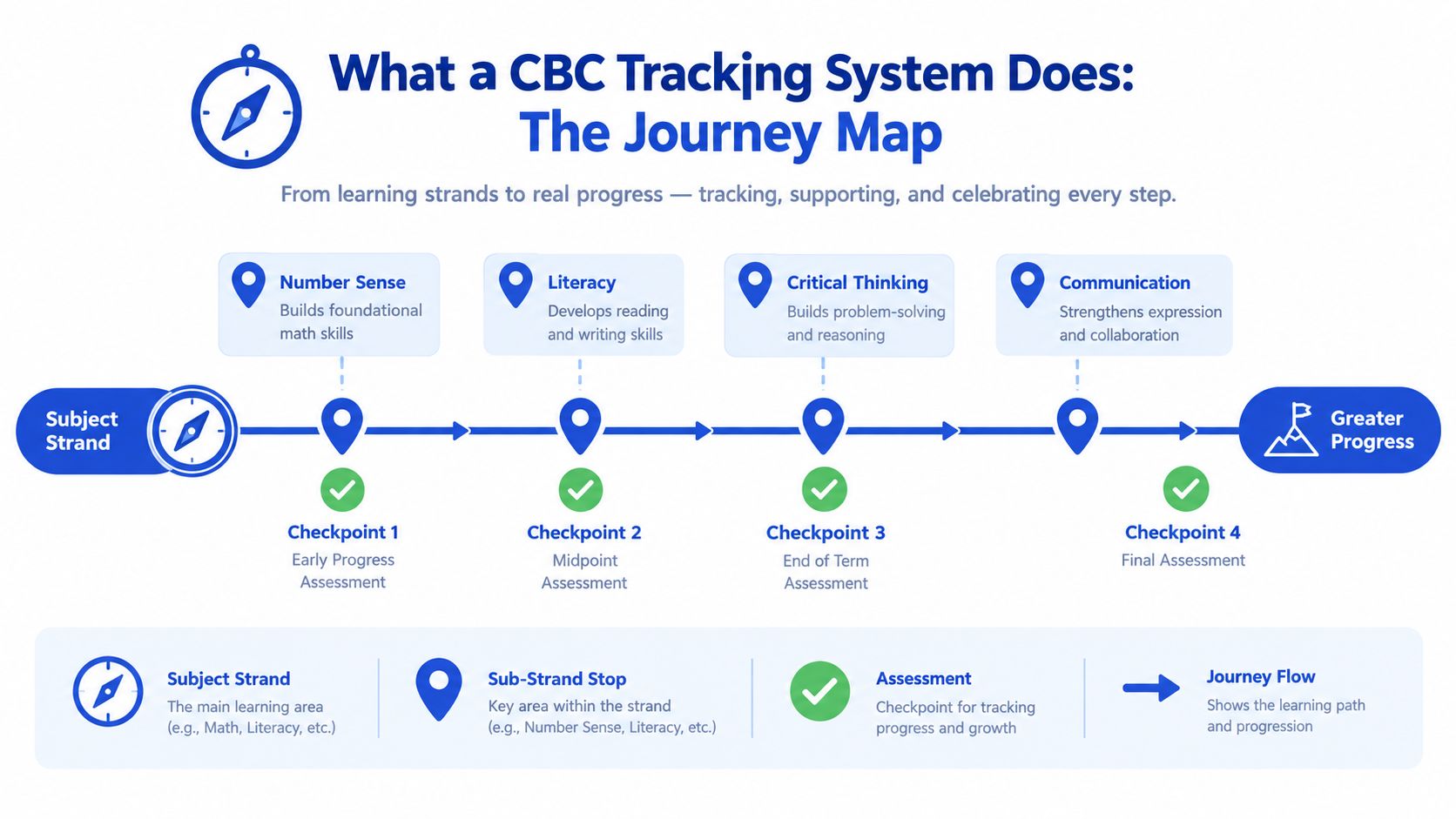 An infographic showing the journey map of a CBC tracking system for monitoring educational student progress.