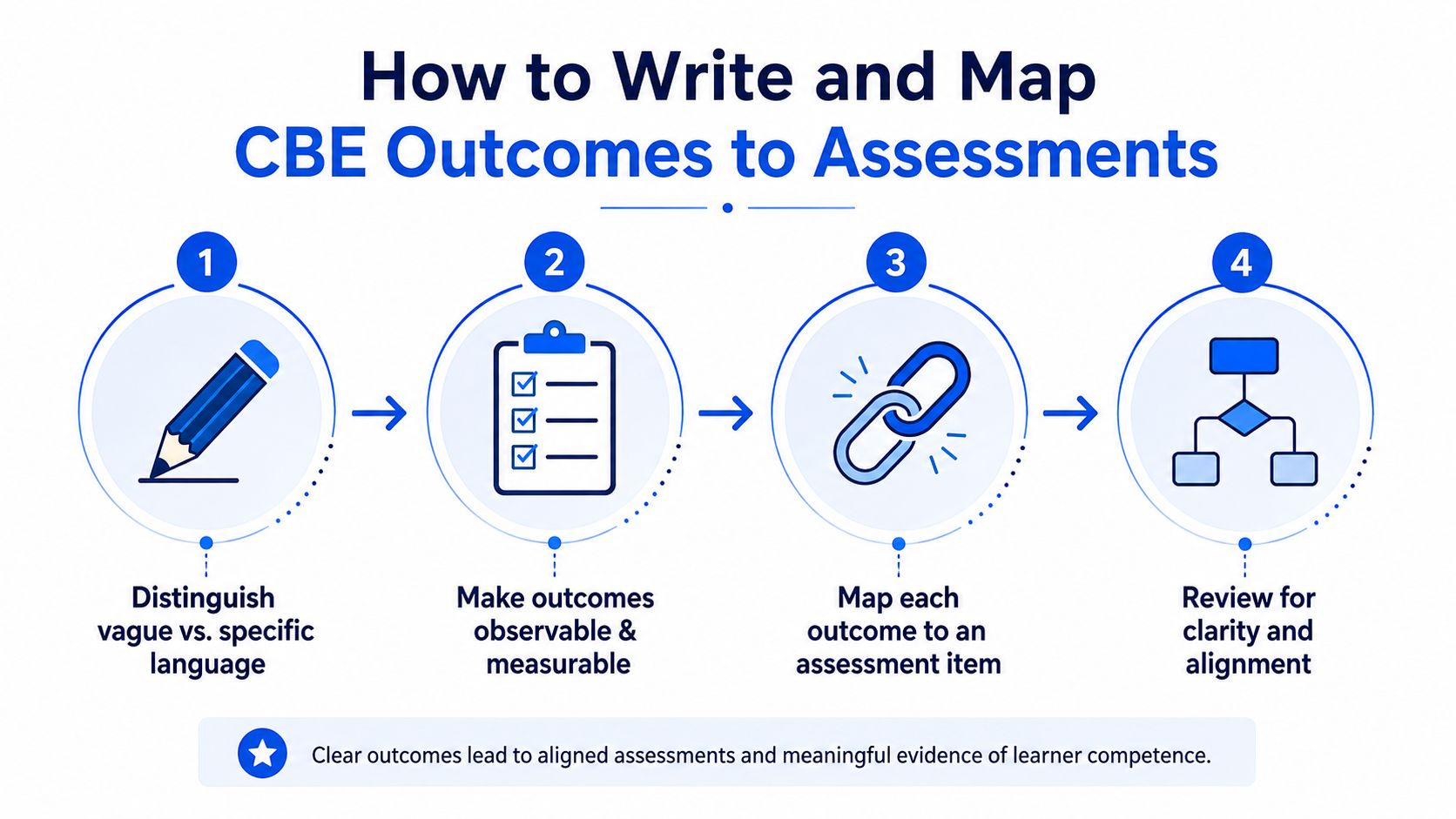 A four-step infographic illustrating the process of writing and mapping CBE learning outcomes to assessments.