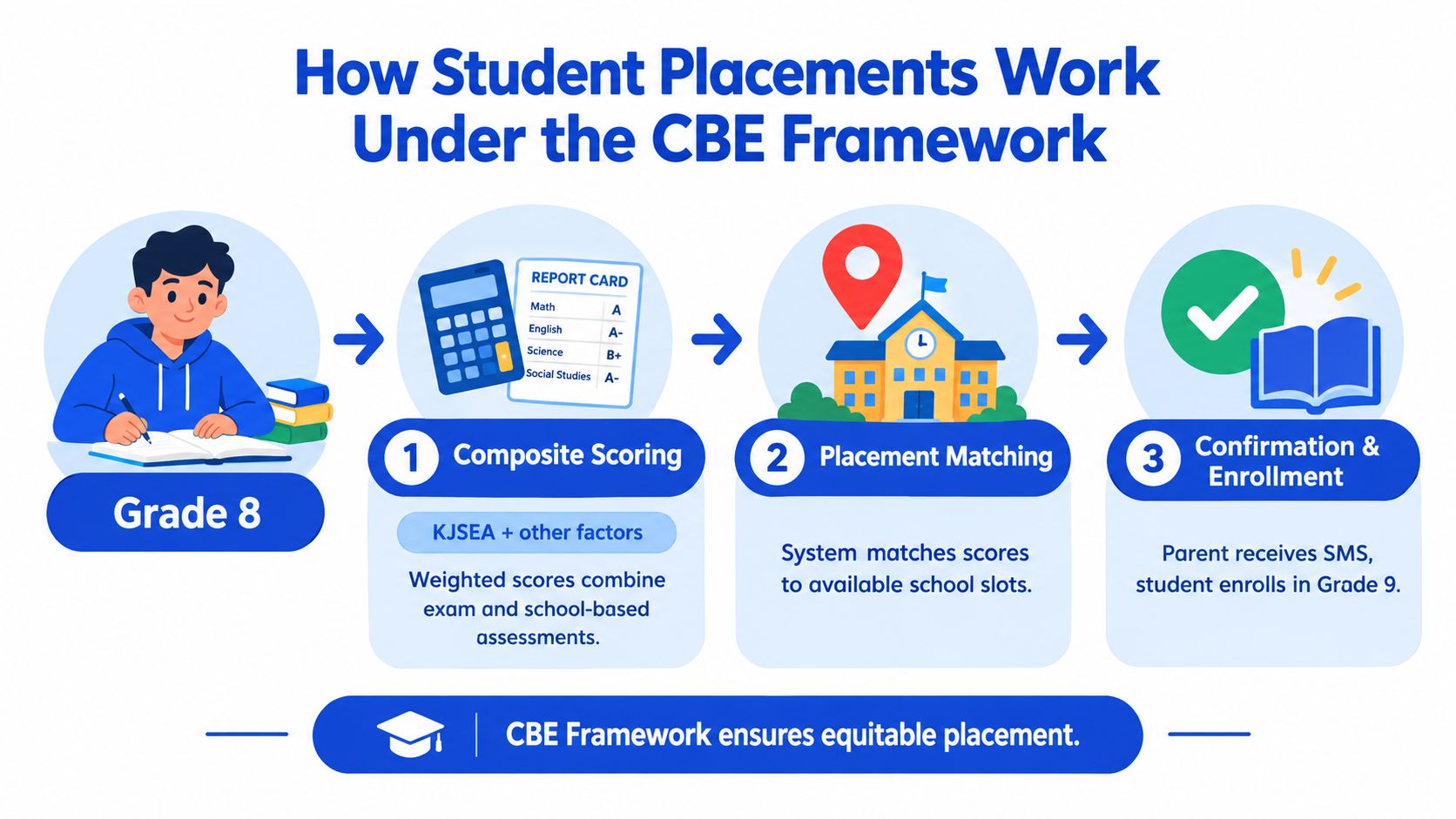 A diagram illustrating the student placement process in Kenya using the CBE framework from grade eight.
