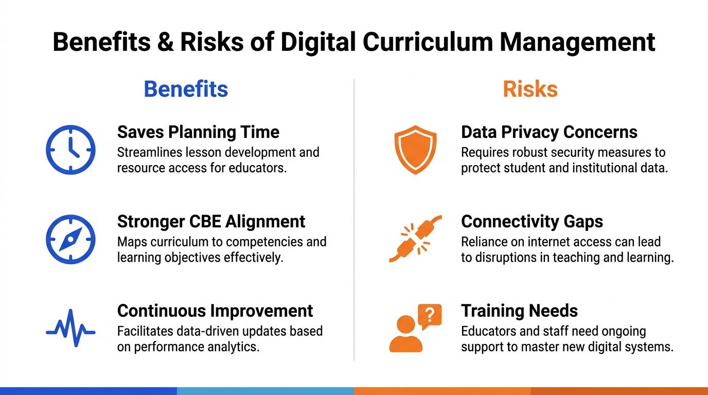An infographic comparing the benefits and risks of implementing digital curriculum management systems in educational settings.